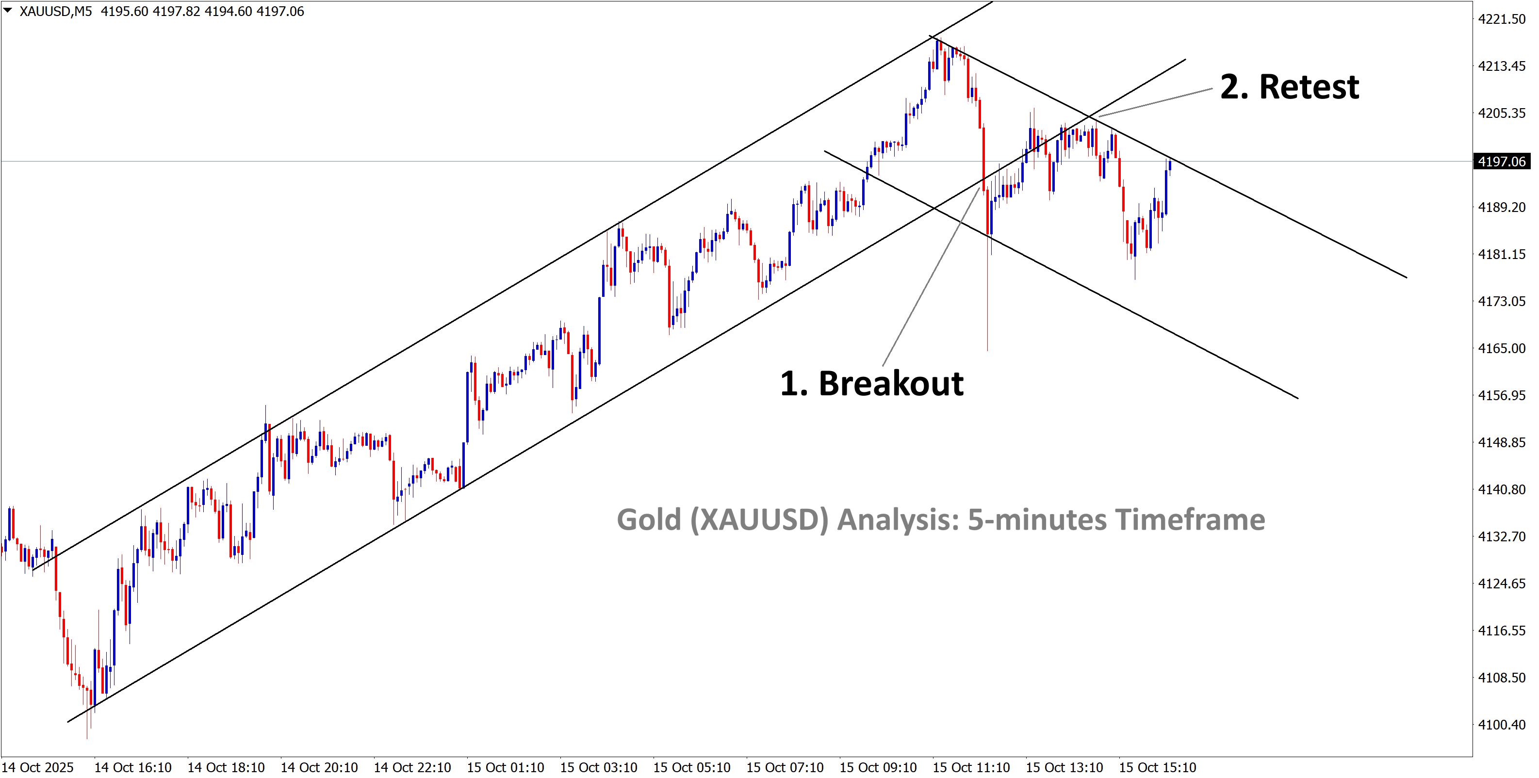 gold analysis