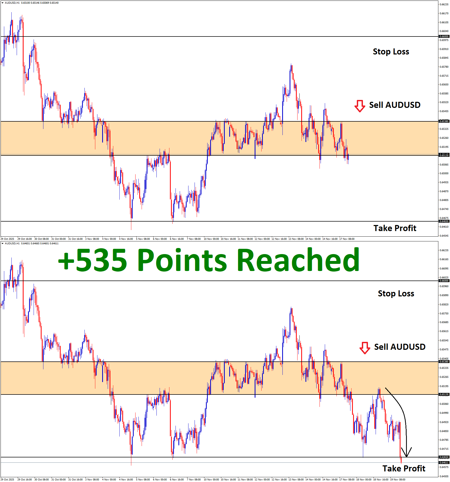 AUDUSD Nov'17 T1 Nov'19 +535 Points