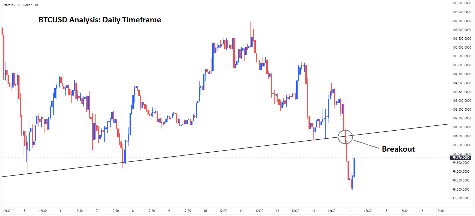 BTCUSD Analysis
