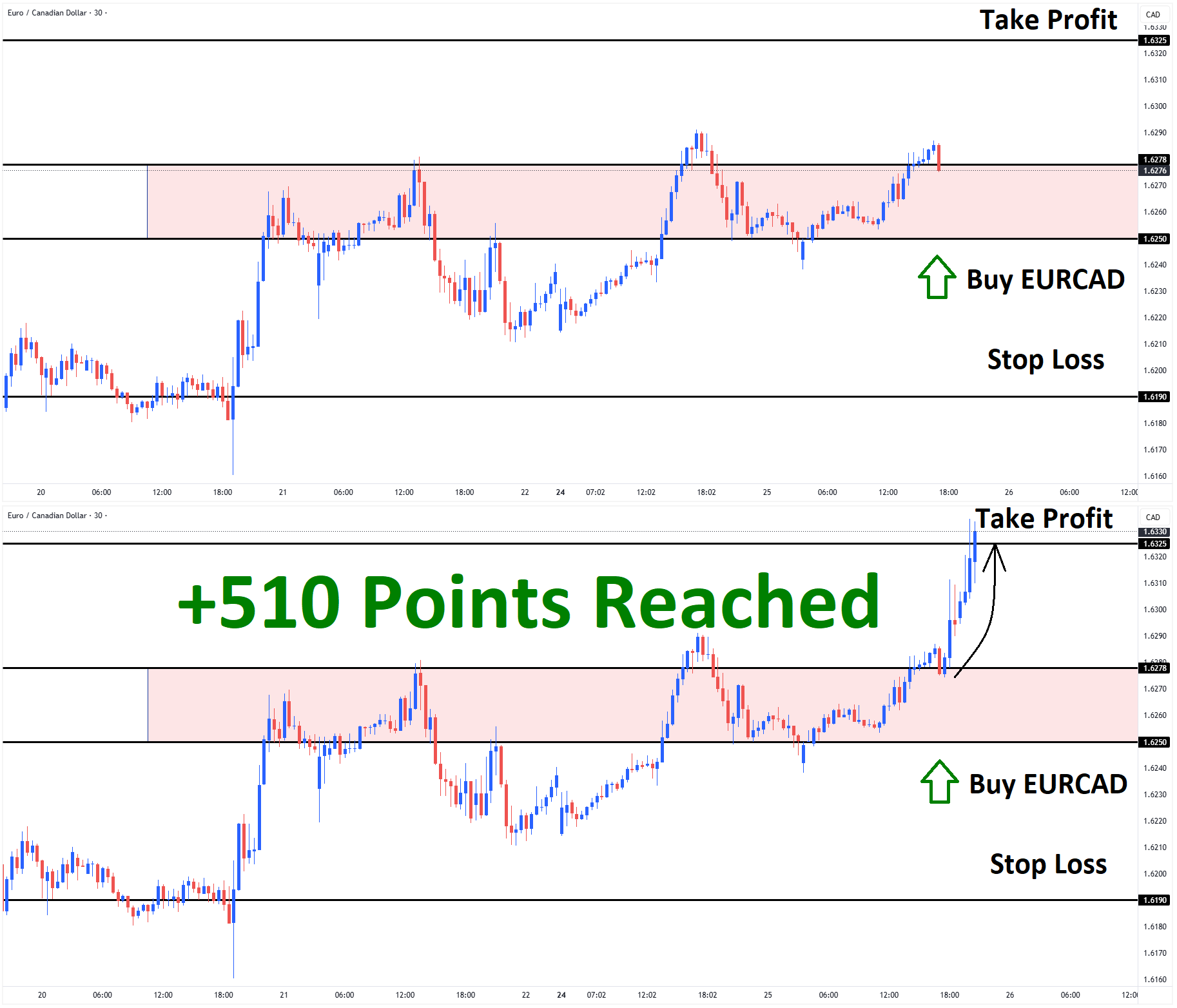 EURCAD Nov'25 T1 Nov'25 +510 Points EURCAD Nov'25 T1 Nov'25 +510 Points