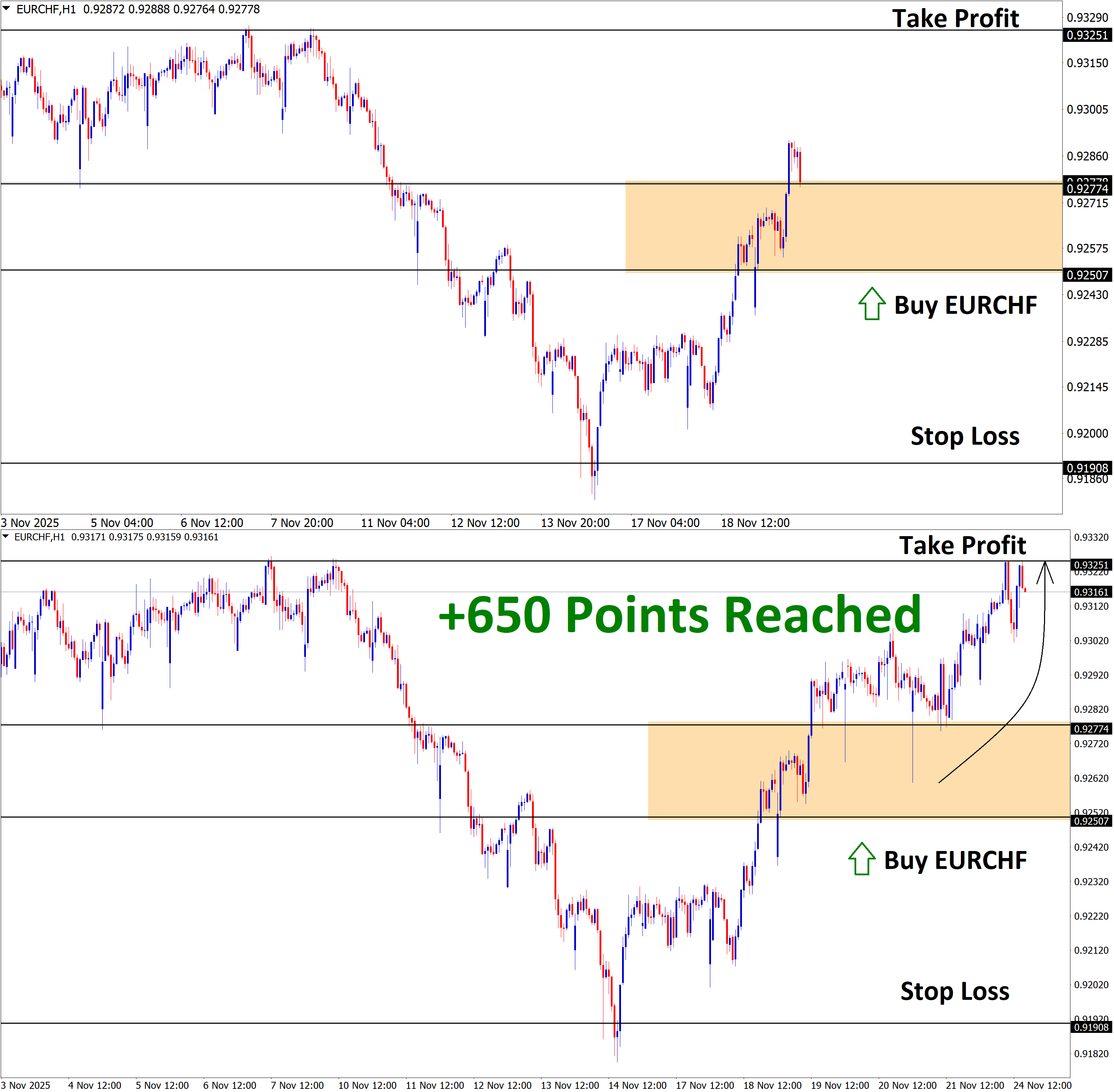 EURCHF Nov'19 T1 Nov'24 +650 Points