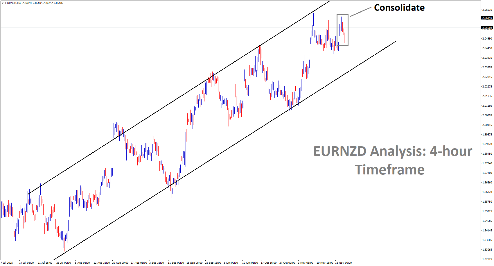 EURNZD Analysis