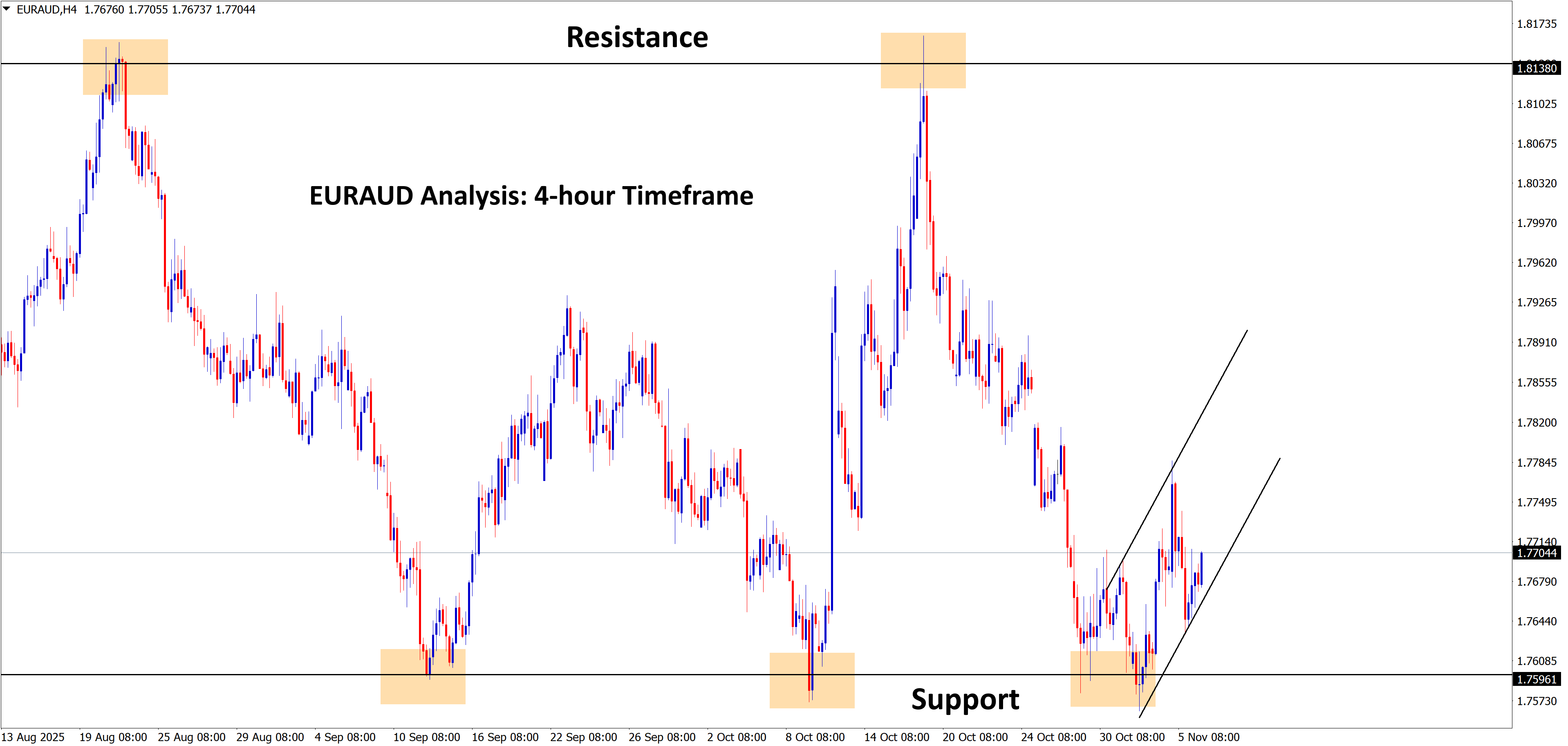 euraud analysis