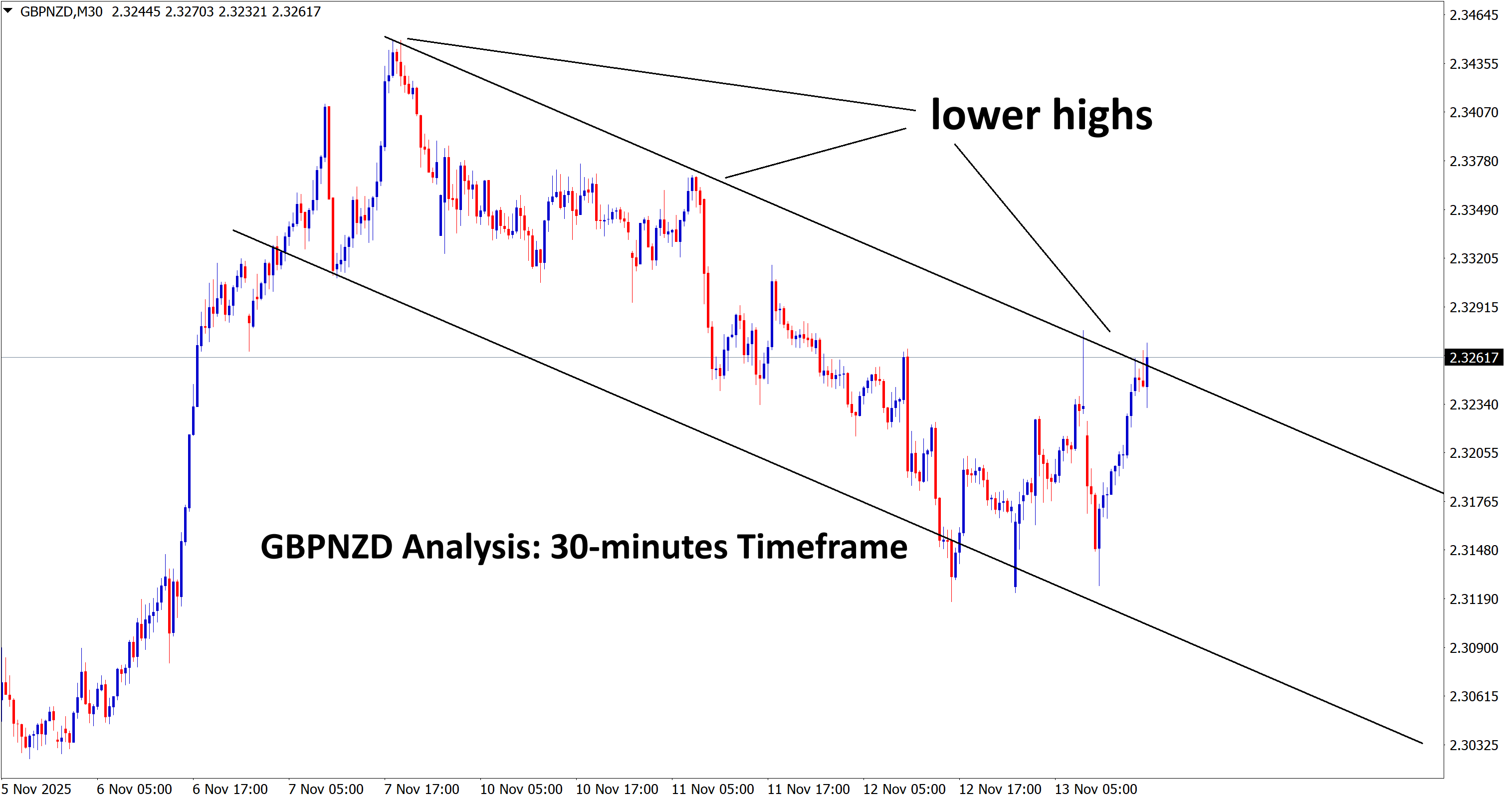 gbpnzd analysis