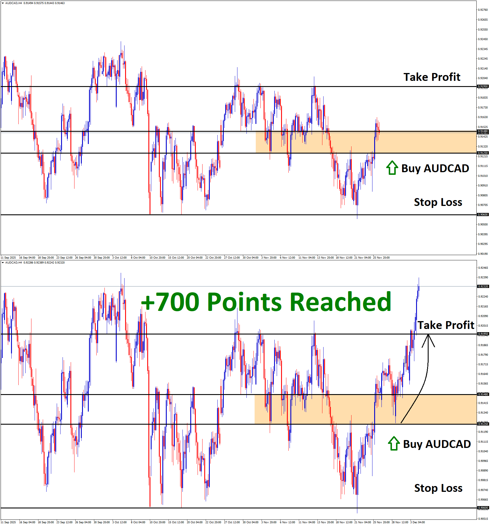 AUDCAD Nov'26 T1 Dec'4 +700 Points