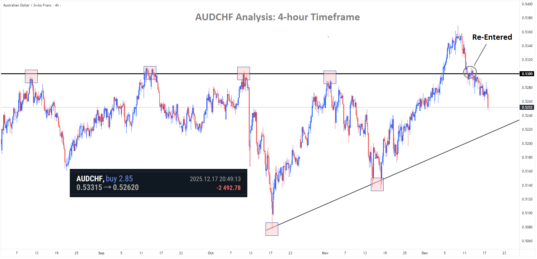 AUDCHF Analysis