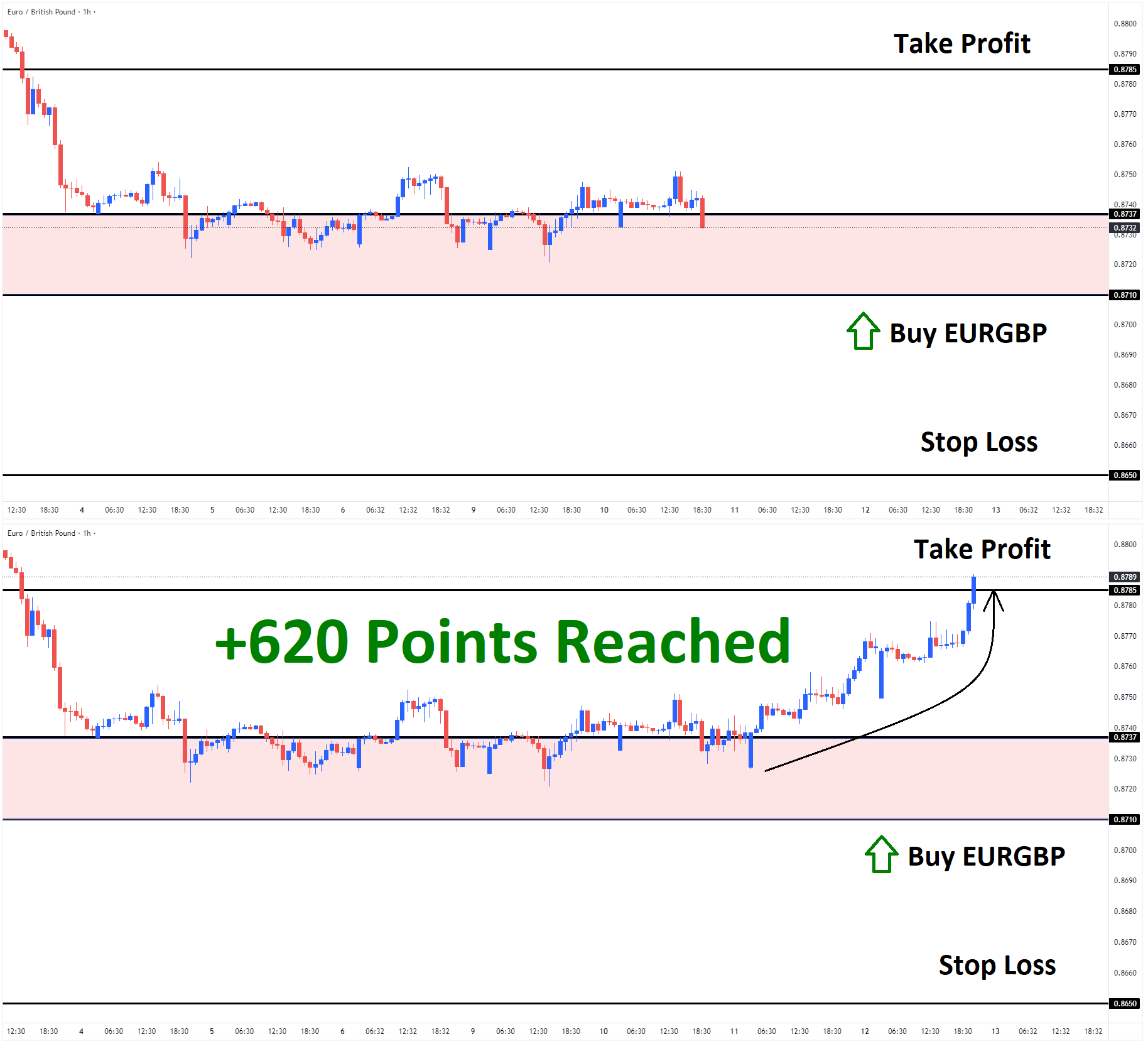 EURGBP Dec'10 T1 Dec'12 +620 Points
