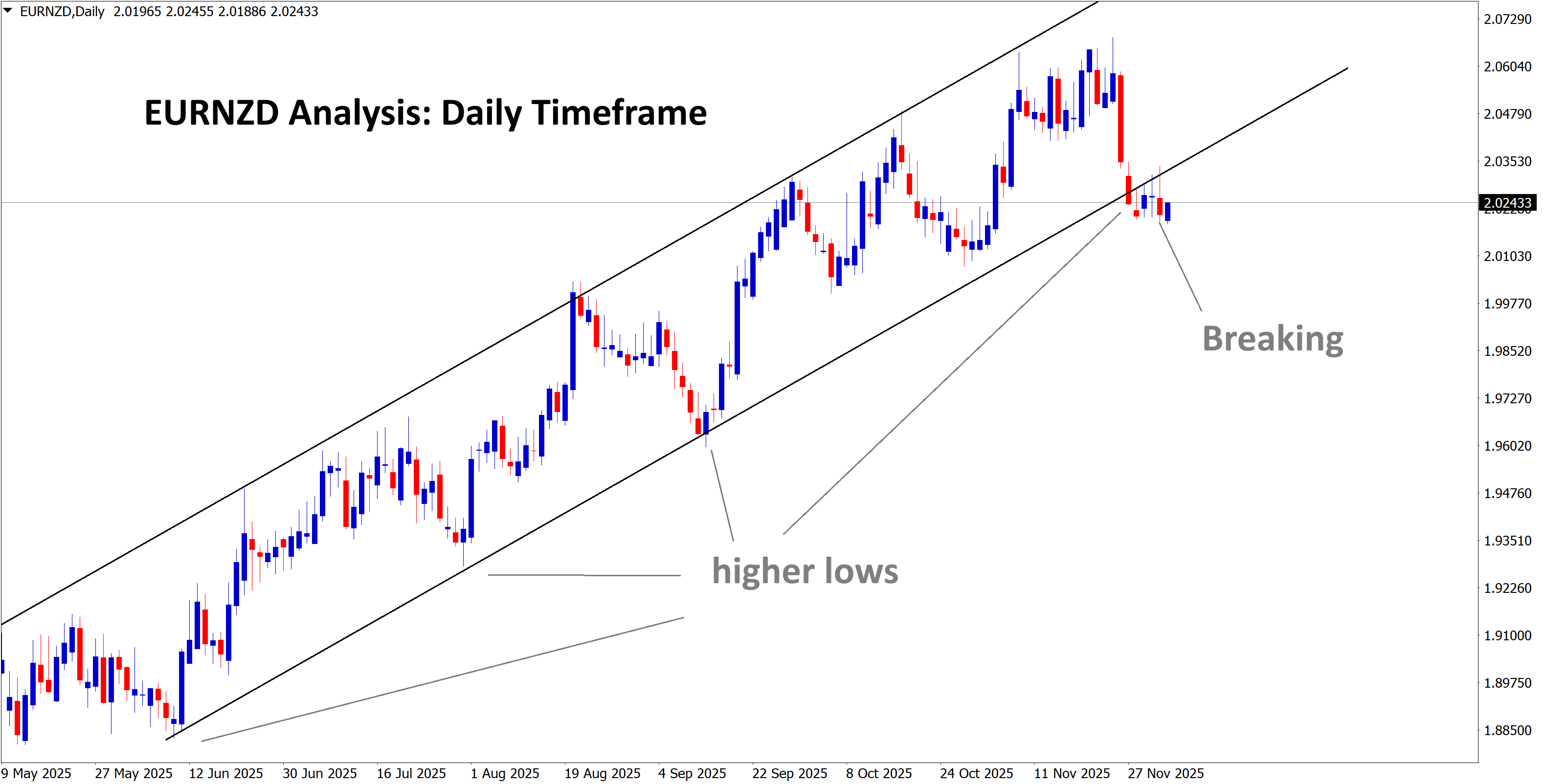 EURNZD Analysis