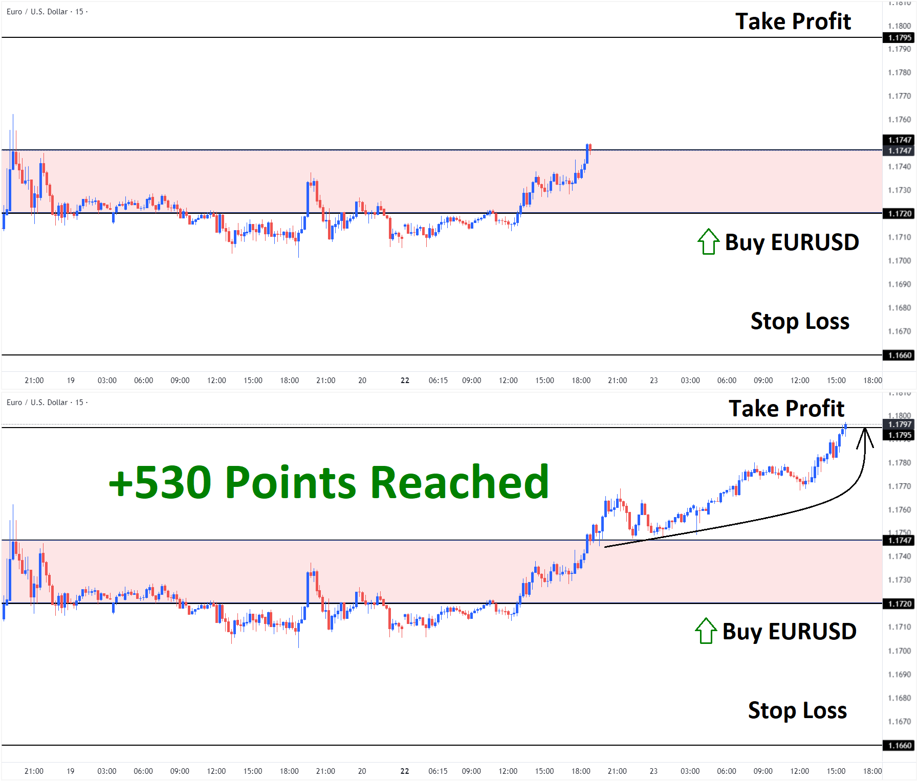 EURUSD Dec'22 T1 Dec'23 +530 Points