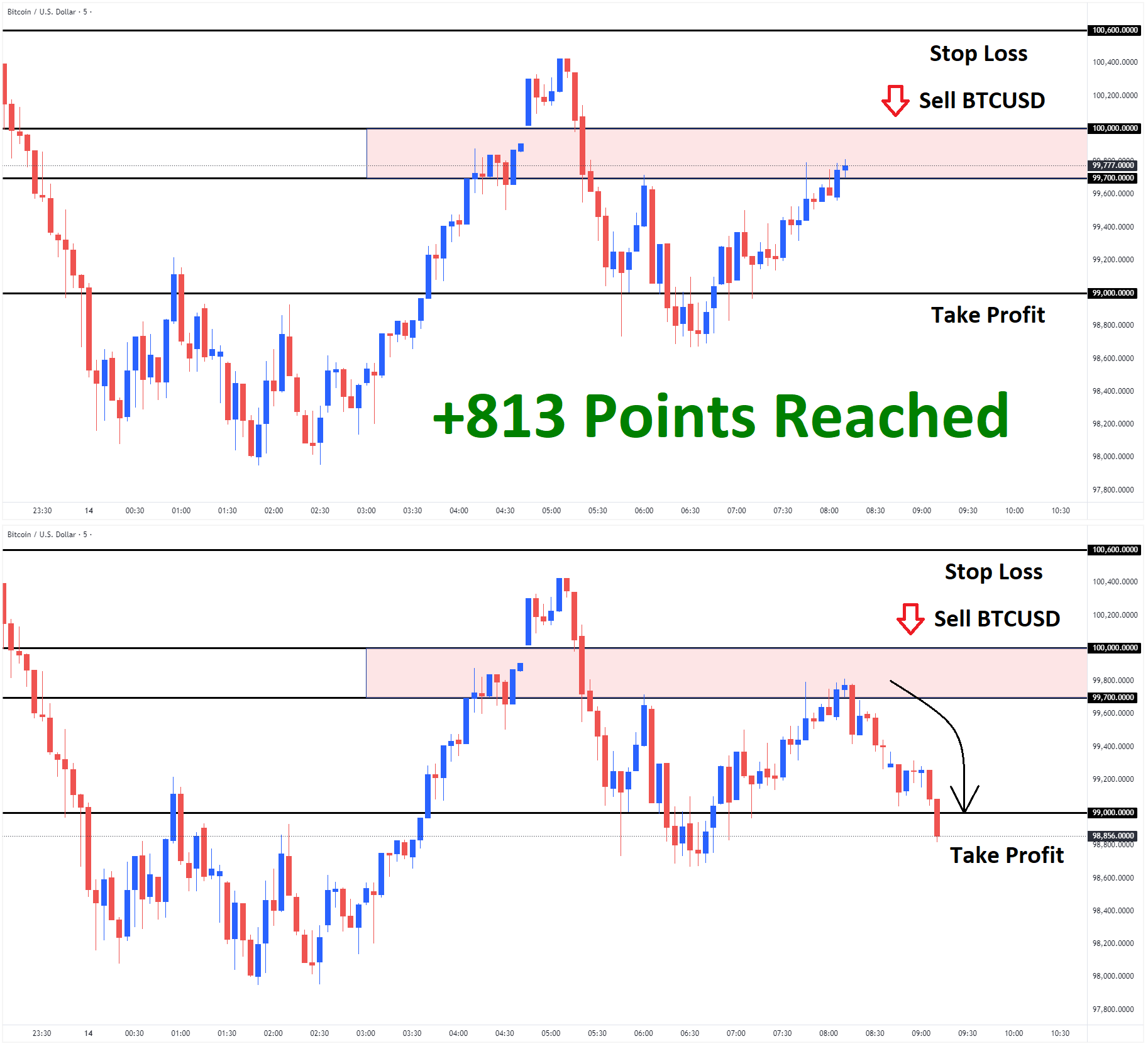 BTCUSD Nov'14 T1 Nov'14 +813 Points