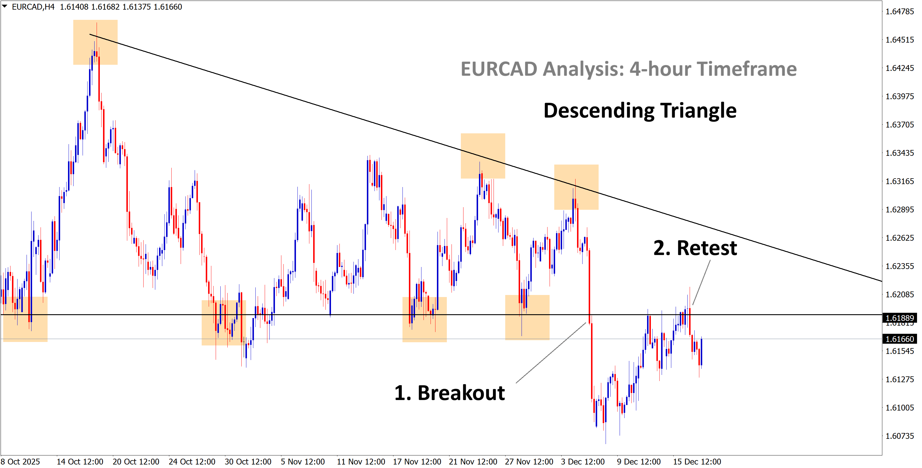 eurcad analysis