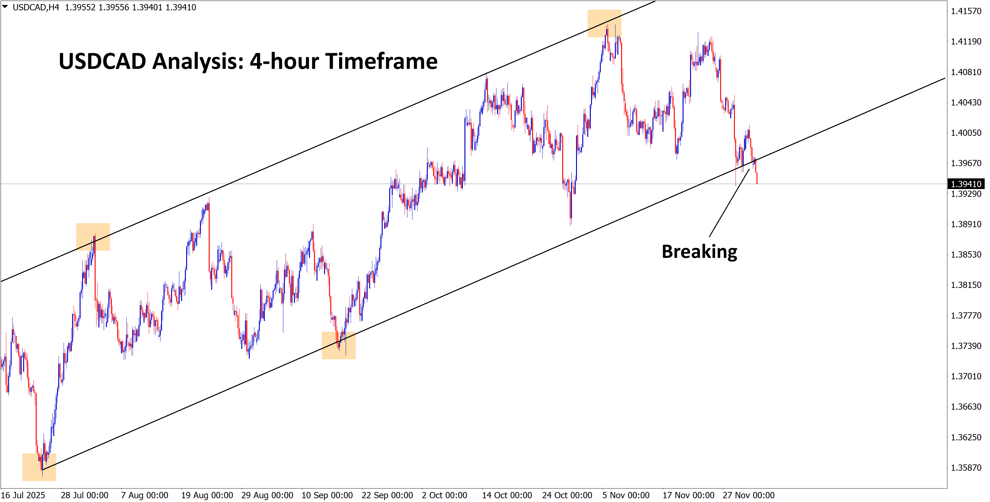 usdcad analysis