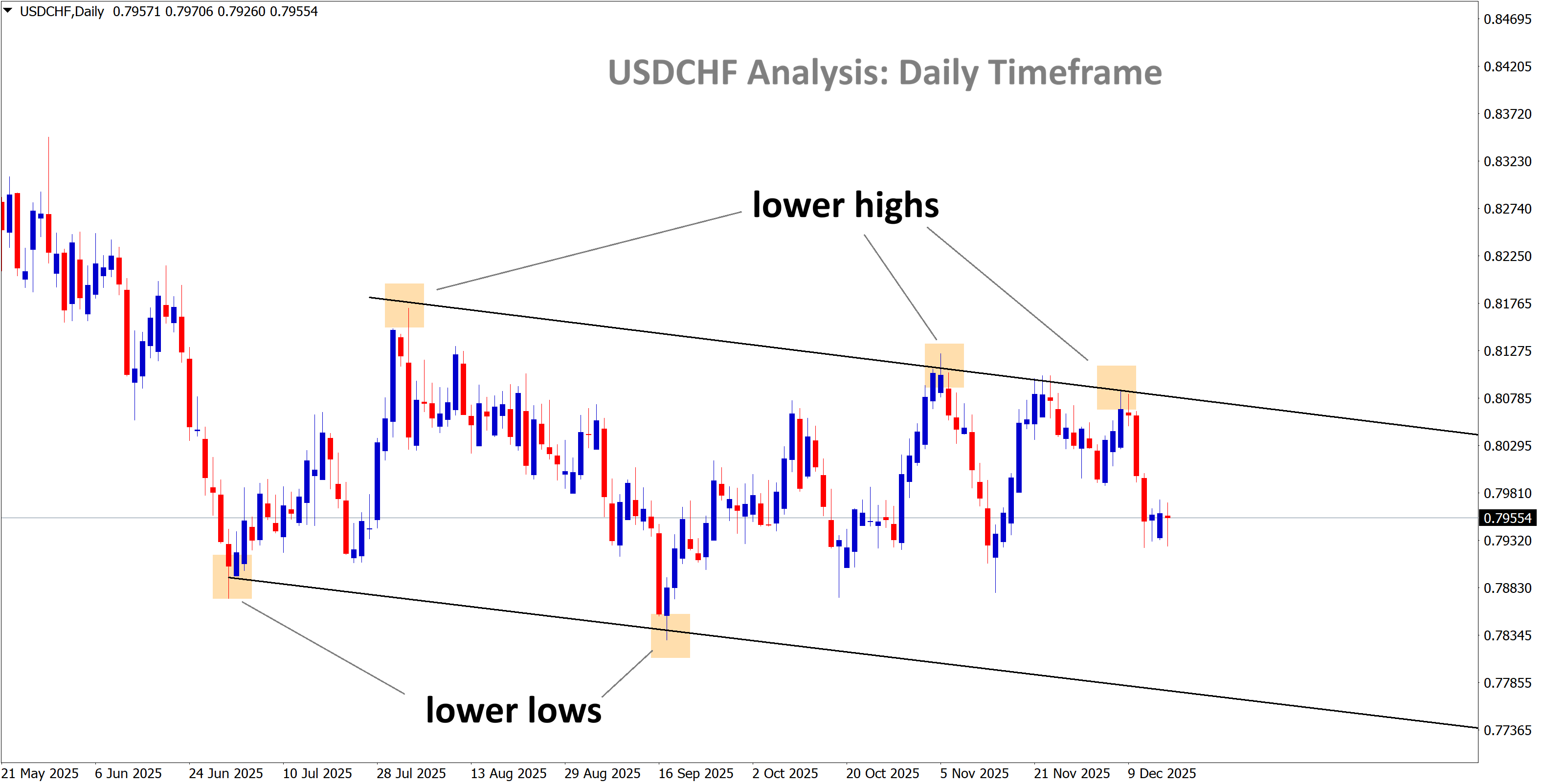 usdchf anlaysis