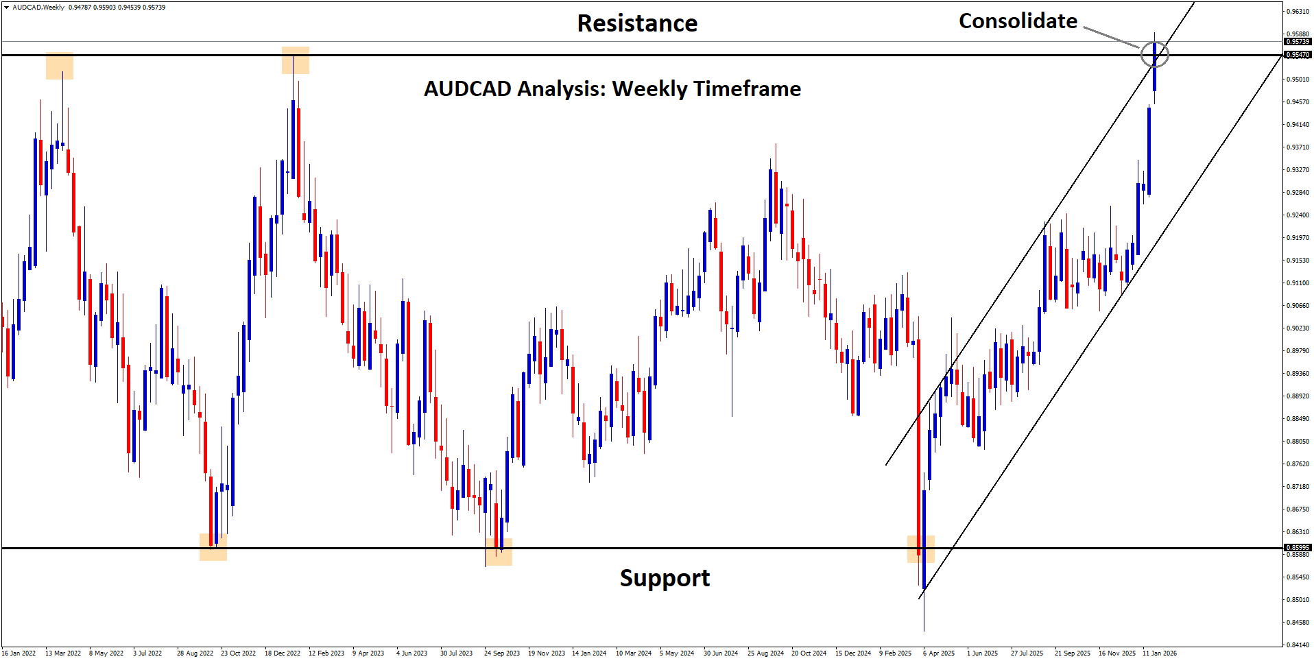 AUDCAD