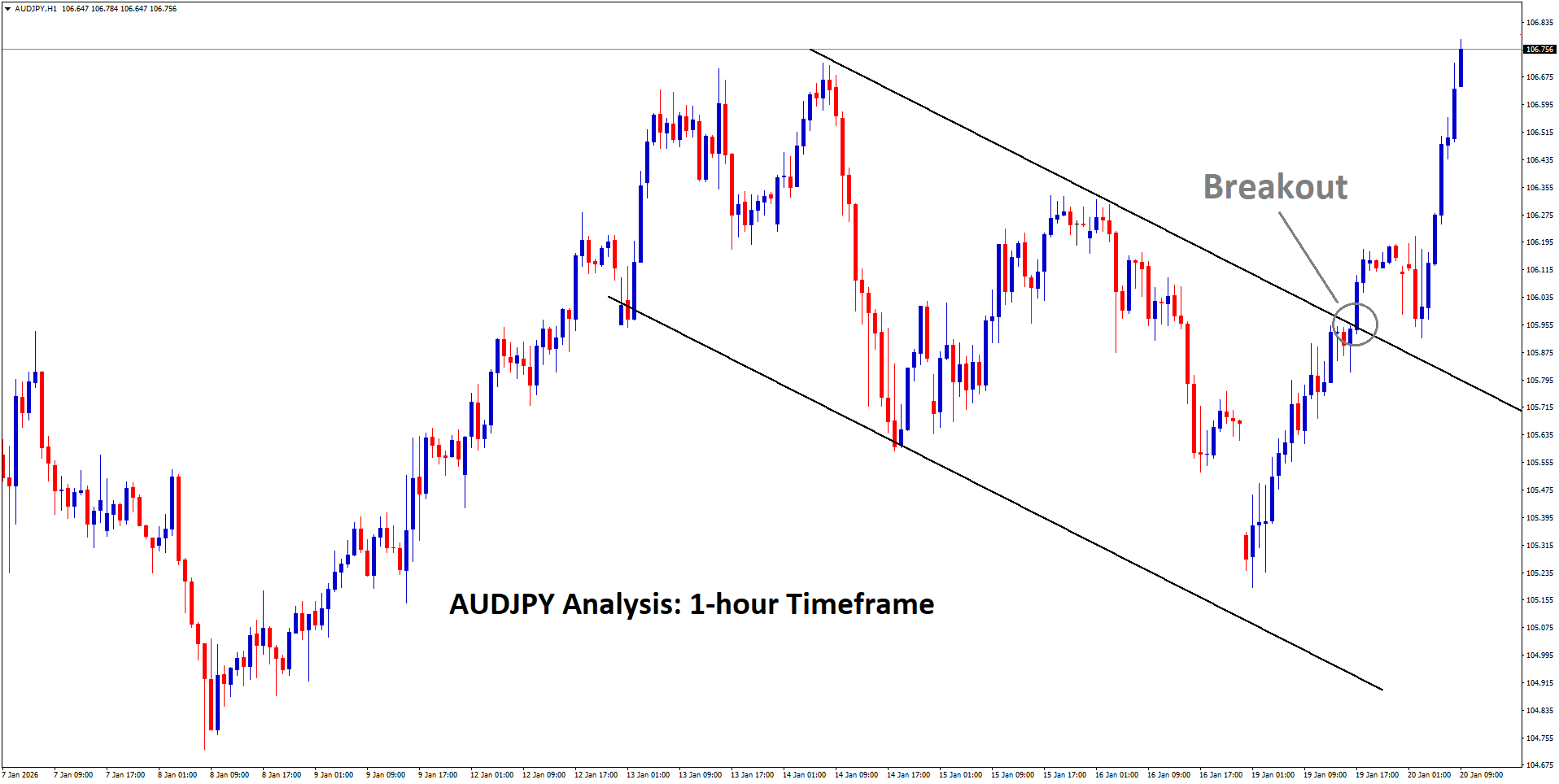 AUDJPY Analysis
