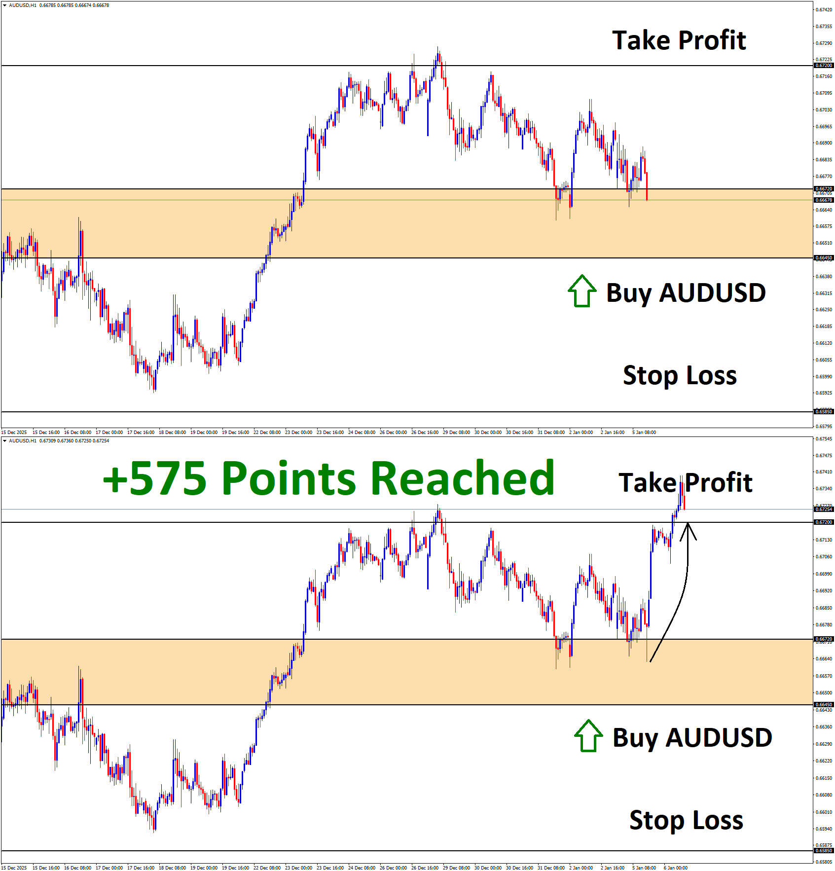 AUDUSD Jan'05 T1 Jan'06 +575 Points AUDUSD Jan'05 T1 Jan'06 +575 Points