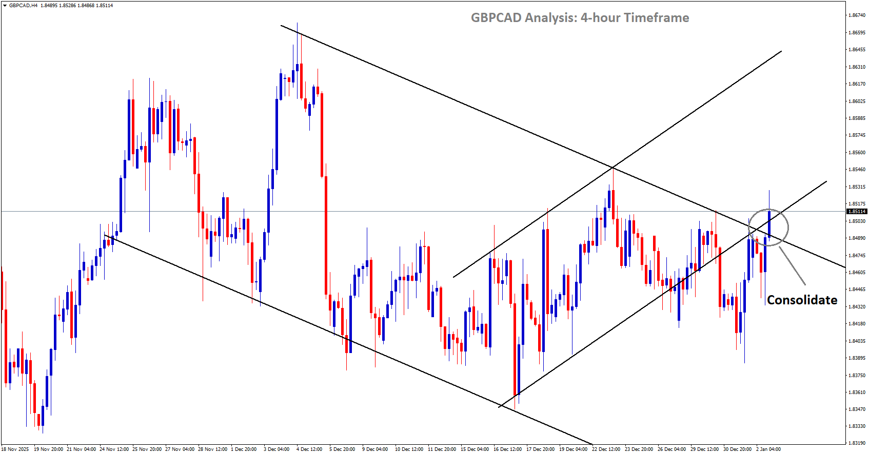 GBPCAD Analysis