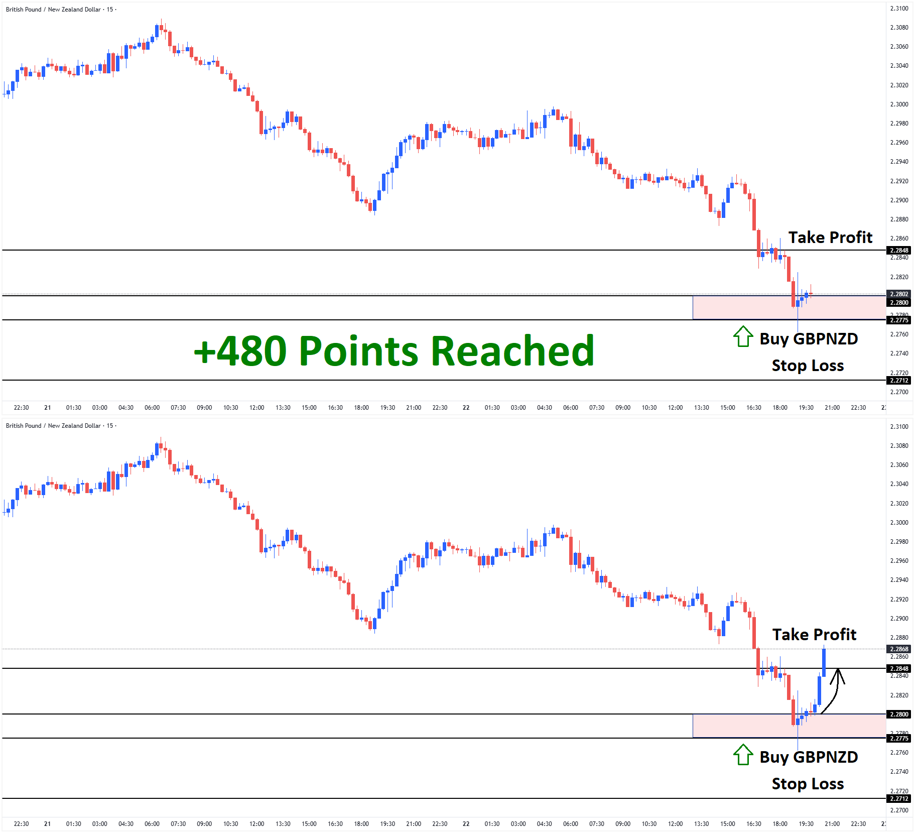 GBPNZD Jan'22 T1 Jan'22 +480 Points GBPNZD Jan'22 T1 Jan'22 +480 Points