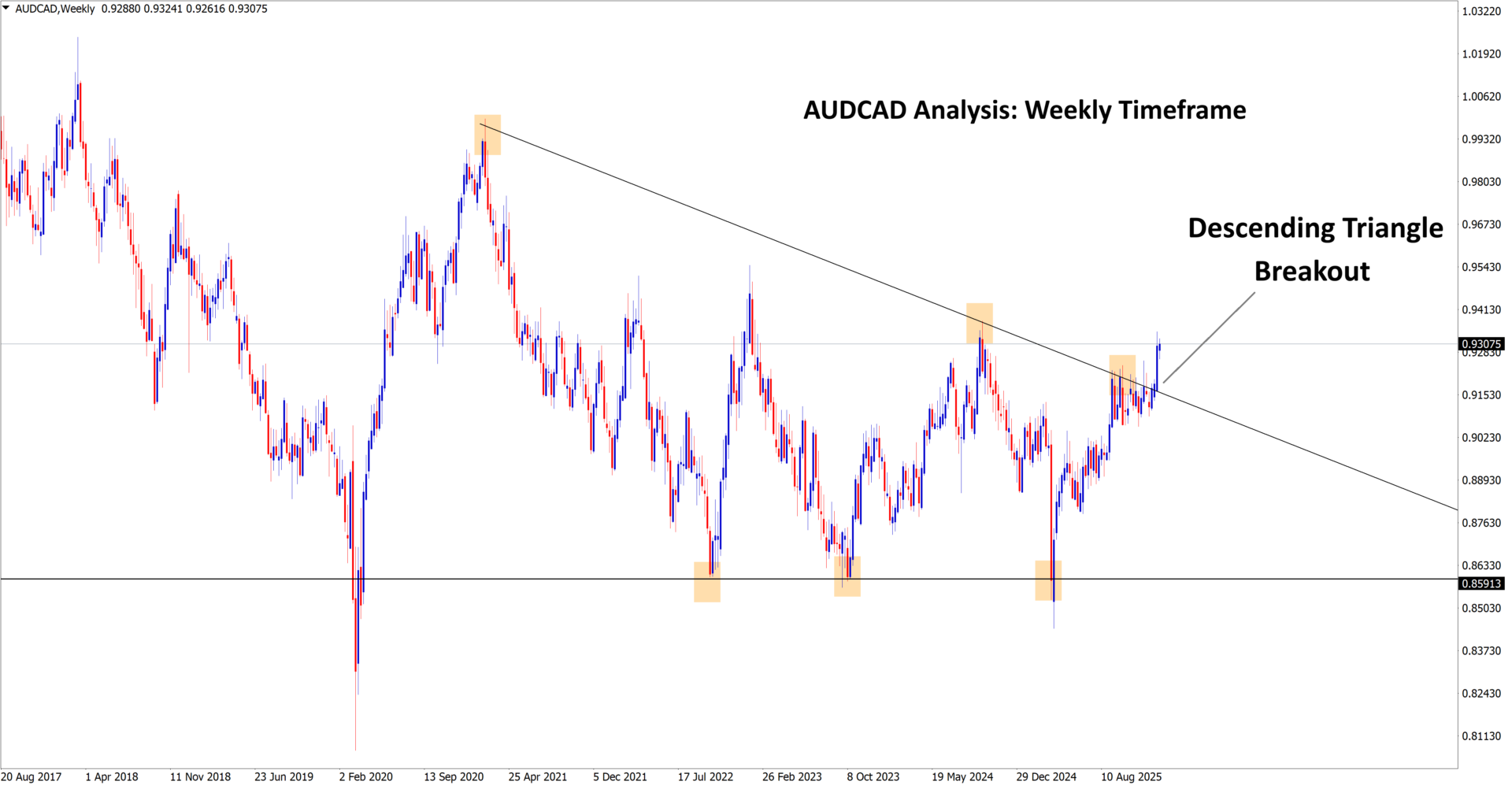 audcad analysis