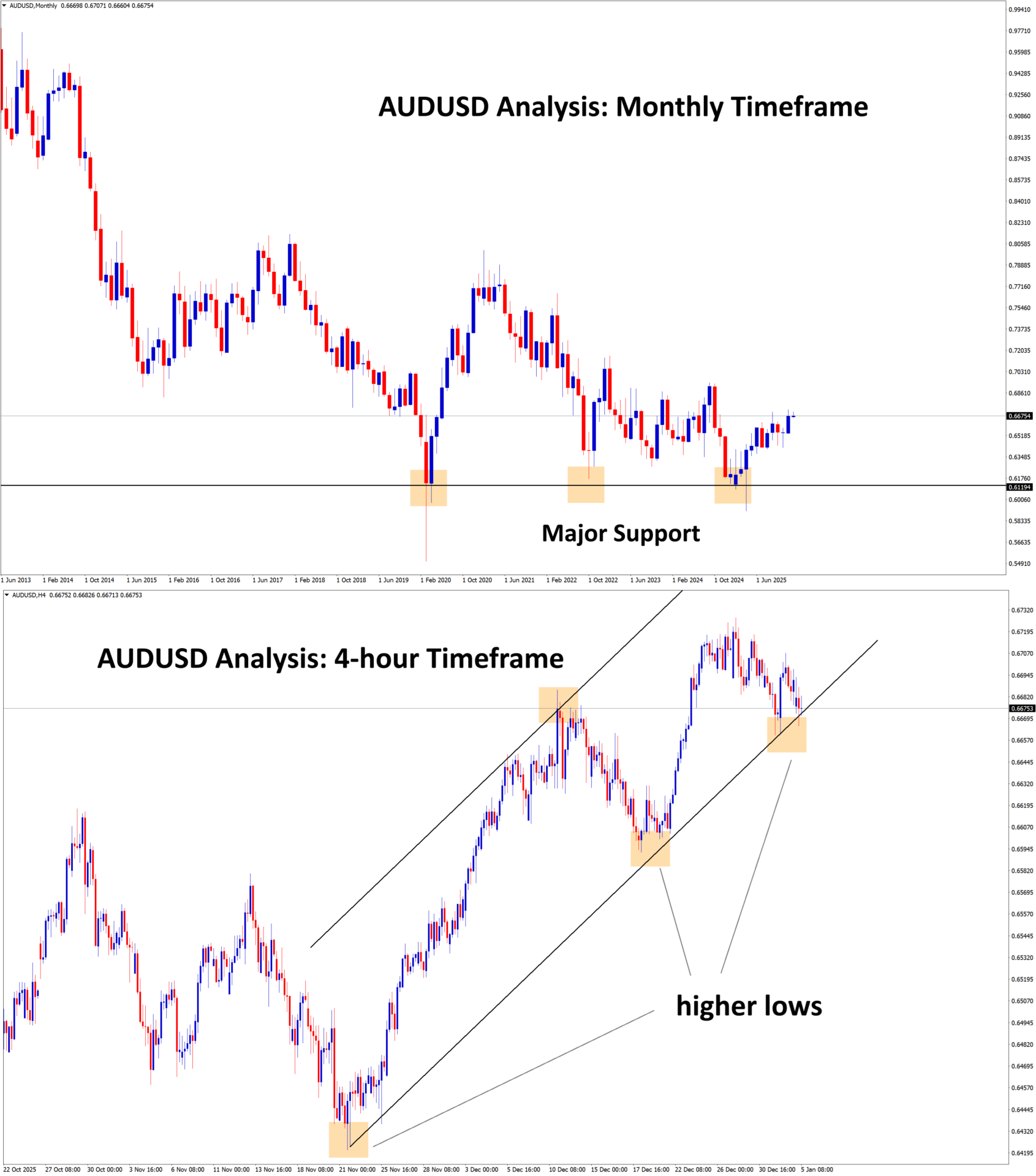 audusd analysis