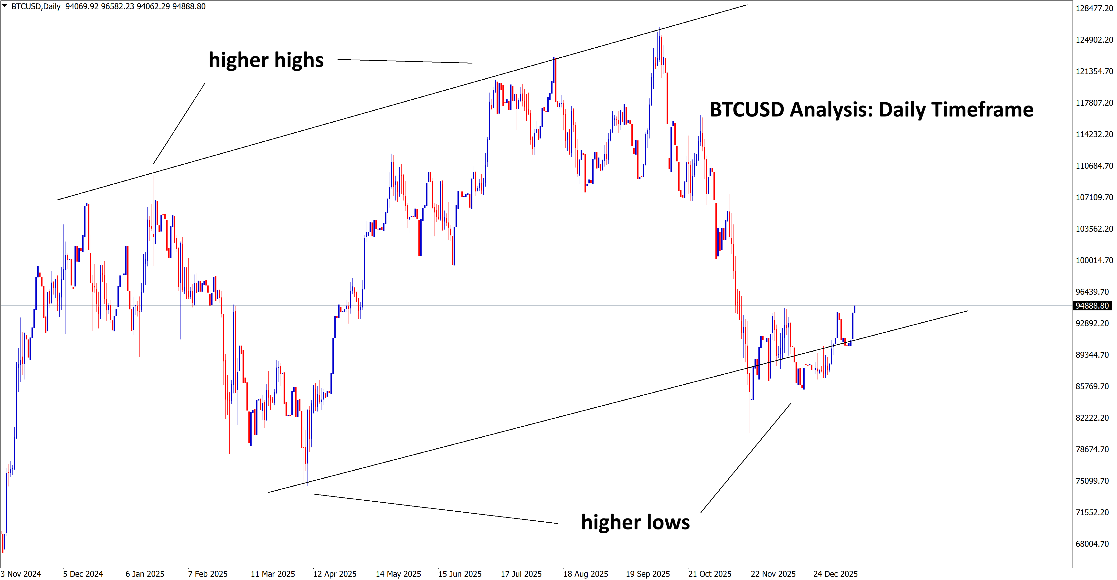 btcusd analysis