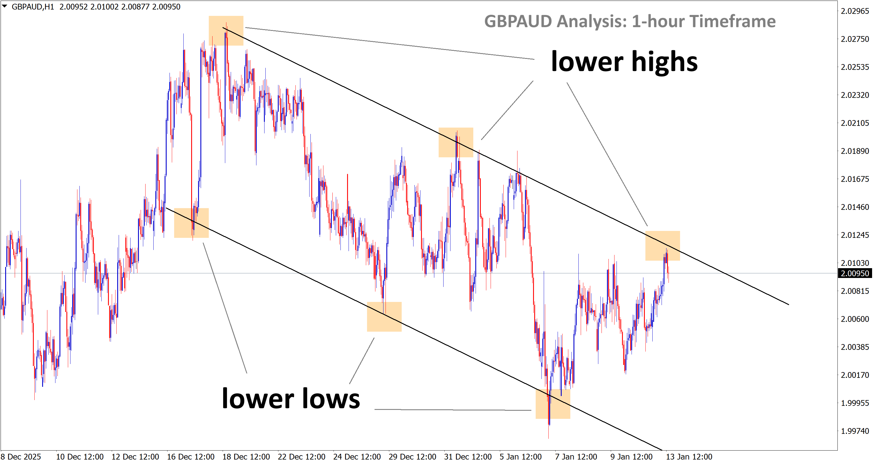gbpaud analysis