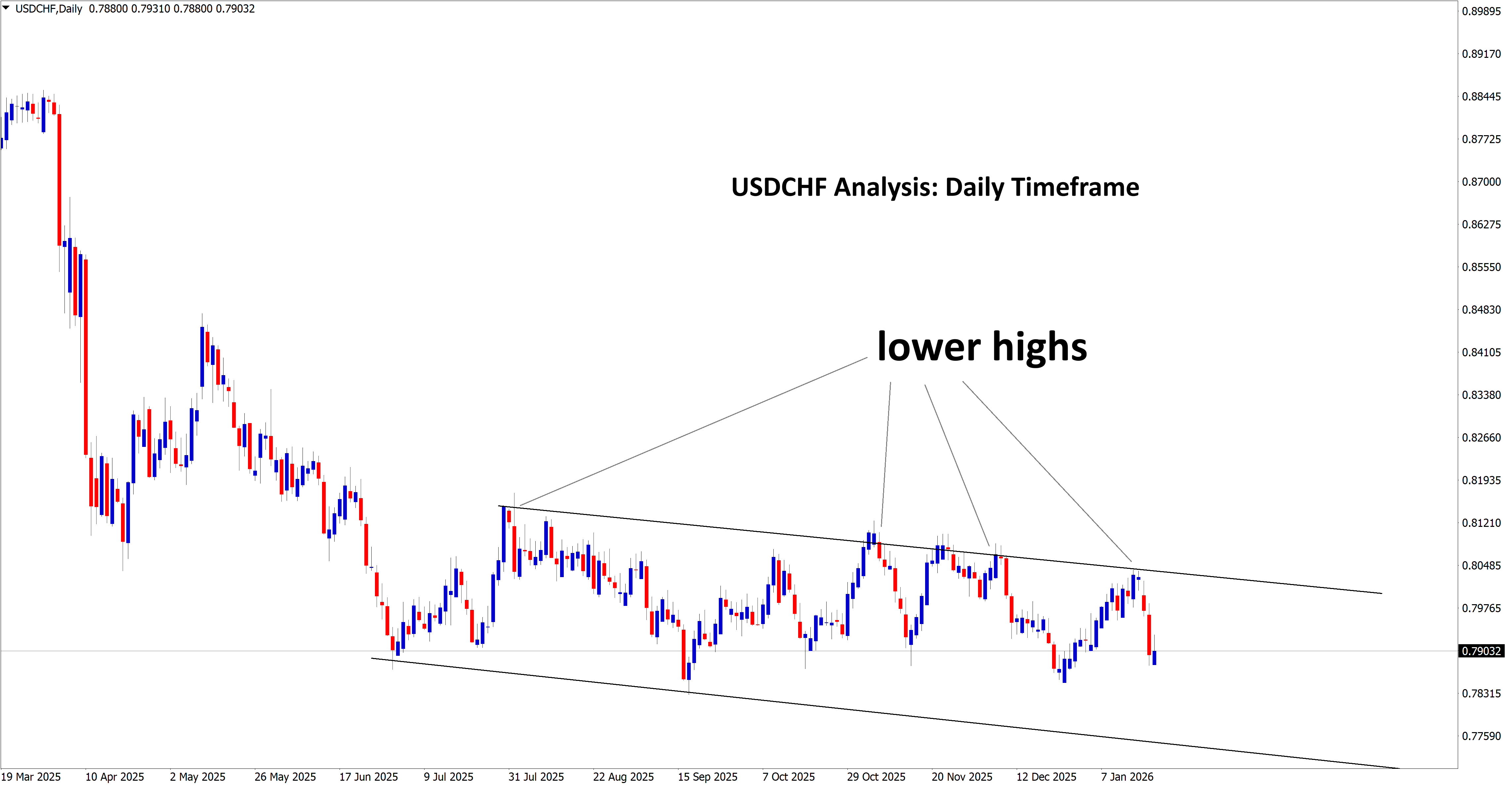 usdchf analyiss
