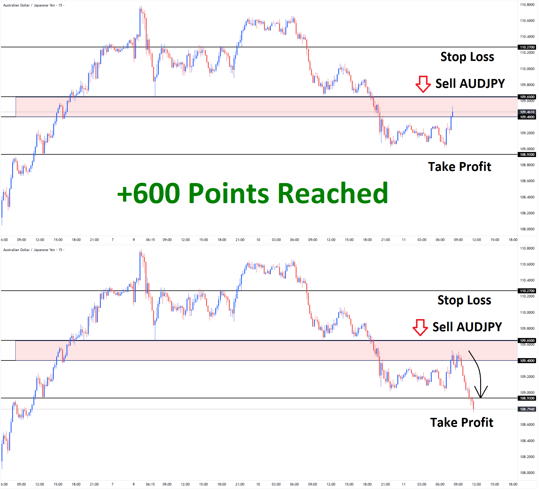AUDJPY Feb'10 T1 Feb'11 +600 Points