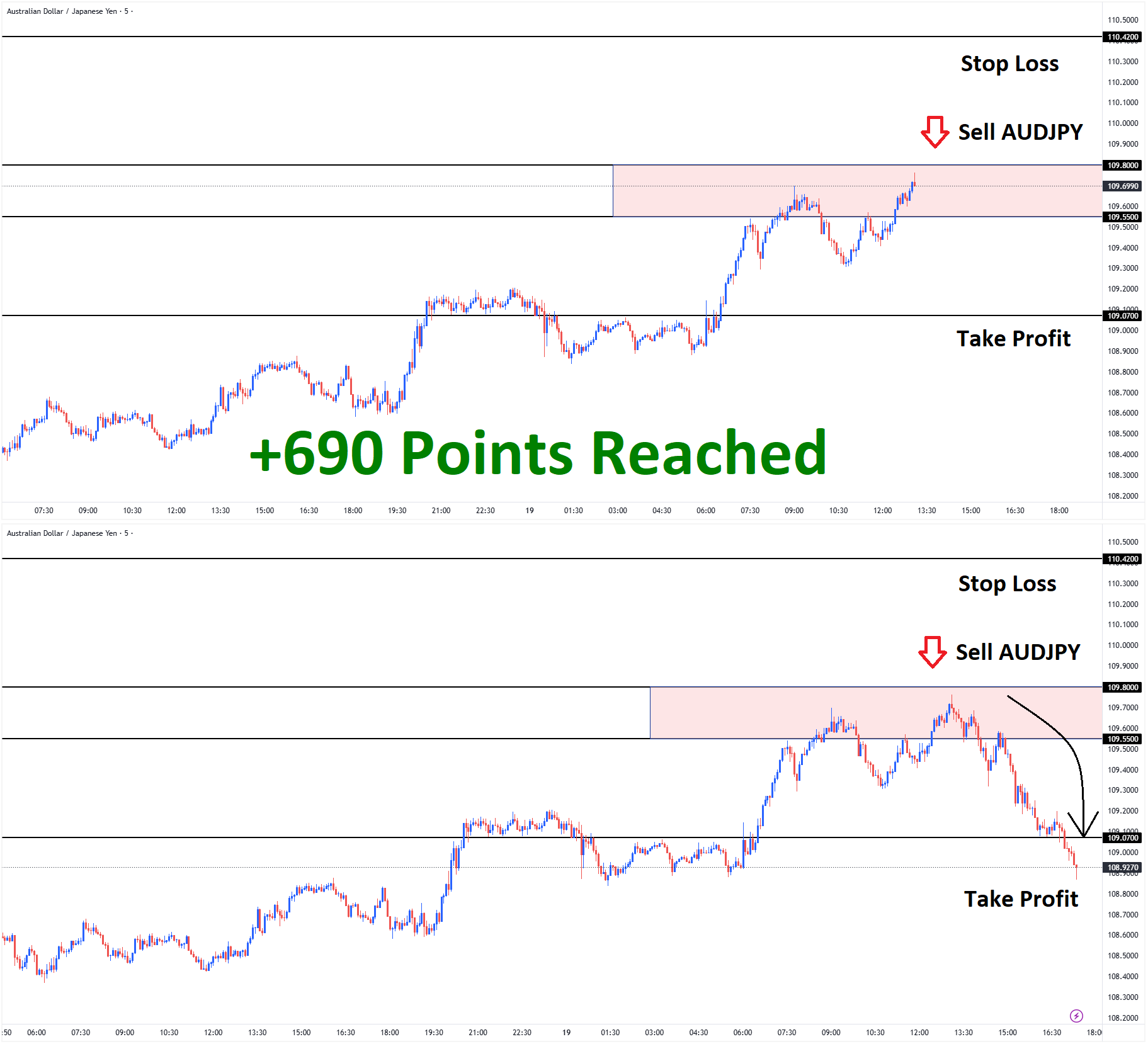 AUDJPY Feb'19 T1 Feb'19 +690 Points