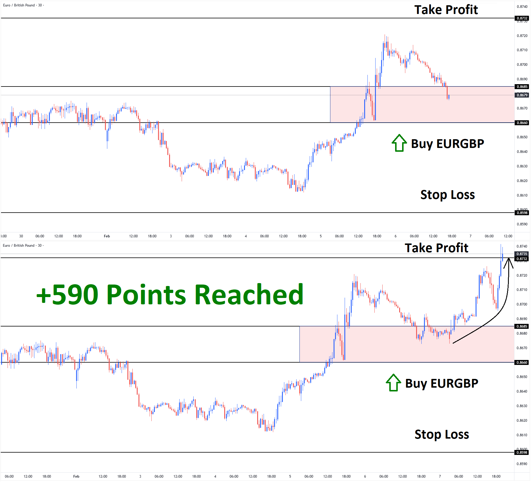 EURGBP Feb'05 T1 Feb'09 +590 Points