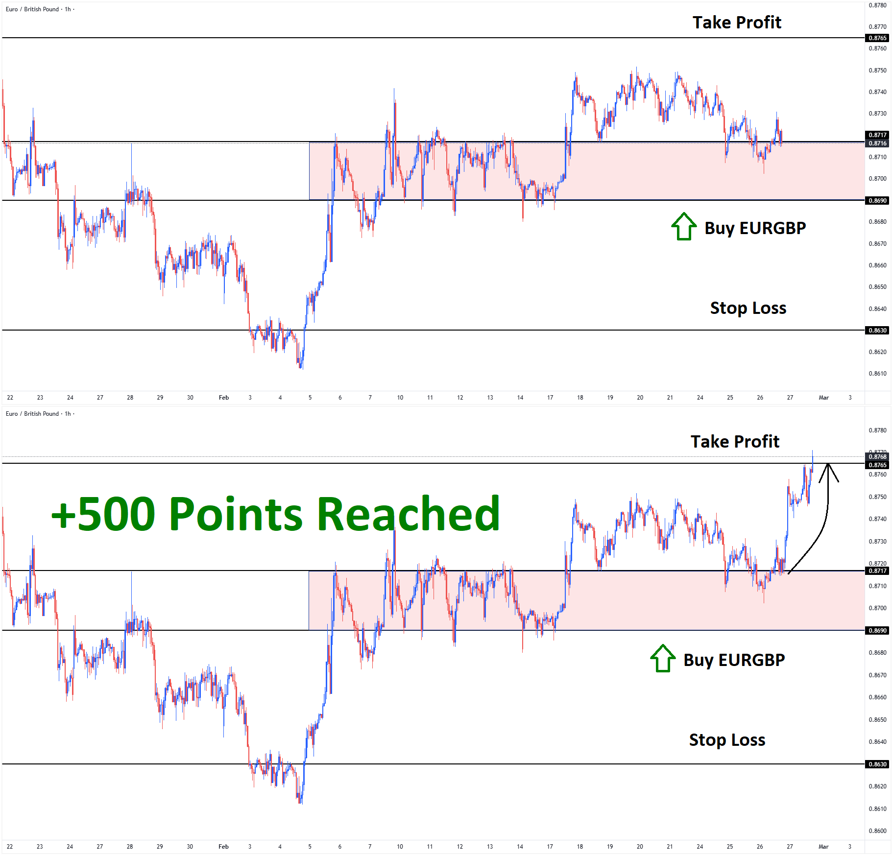 EURGBP Feb'26 T1 Feb'27 +500 Points