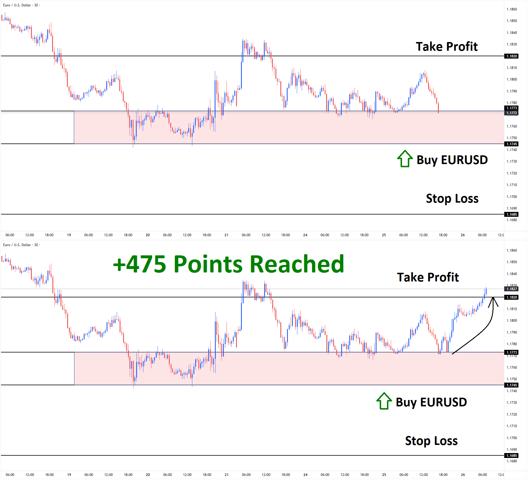 EURUSD Feb'25 T1 Feb'26 +475 Points EURUSD Feb'25 T1 Feb'26 +475 Points