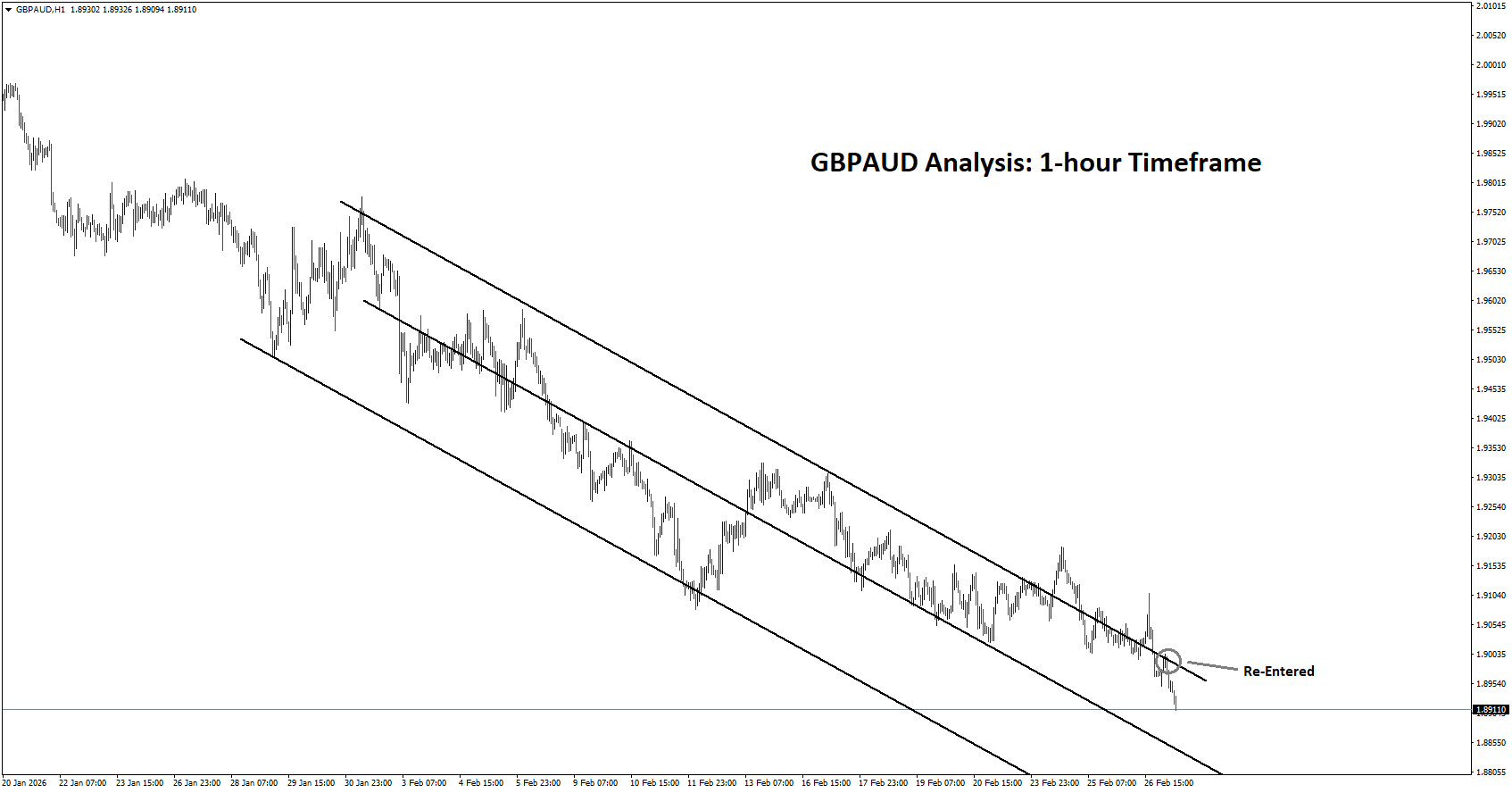 GBPAUD Analysis