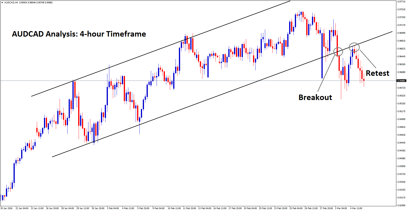 AUDCAD Analysis