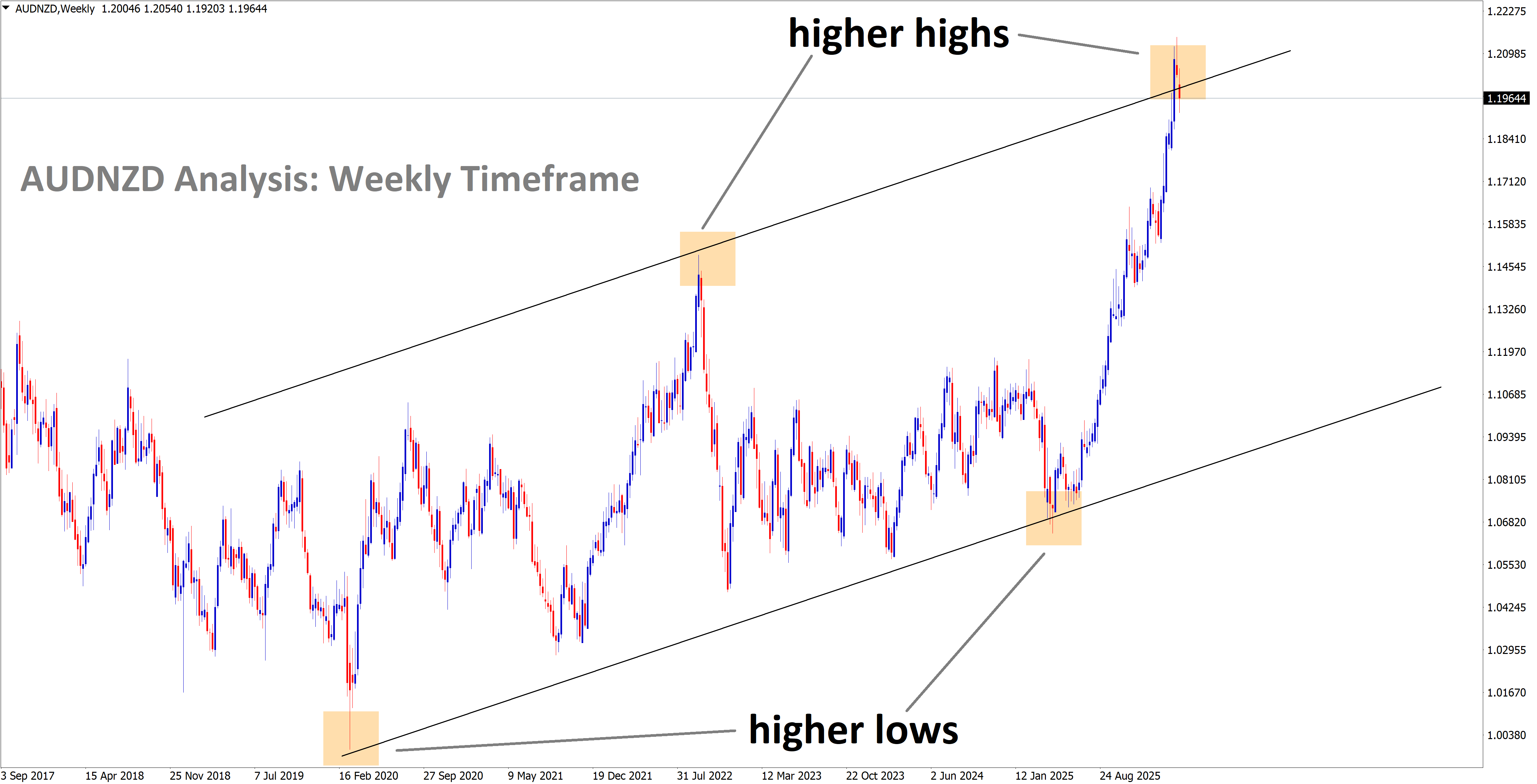 AUDNZD Analysis AUDNZD Analysis