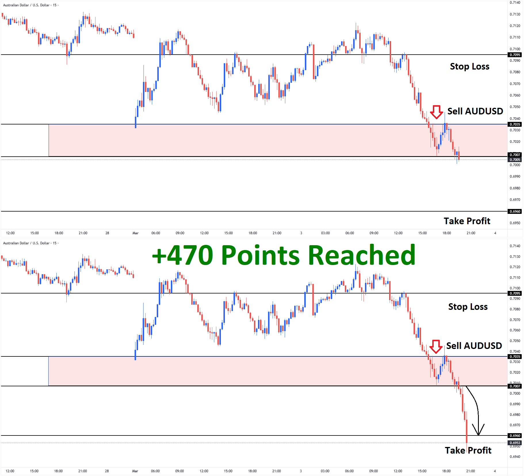 AUDUSD Mar'03 T1 Mar'03 +470 Points AUDUSD Mar'03 T1 Mar'03 +470 Points