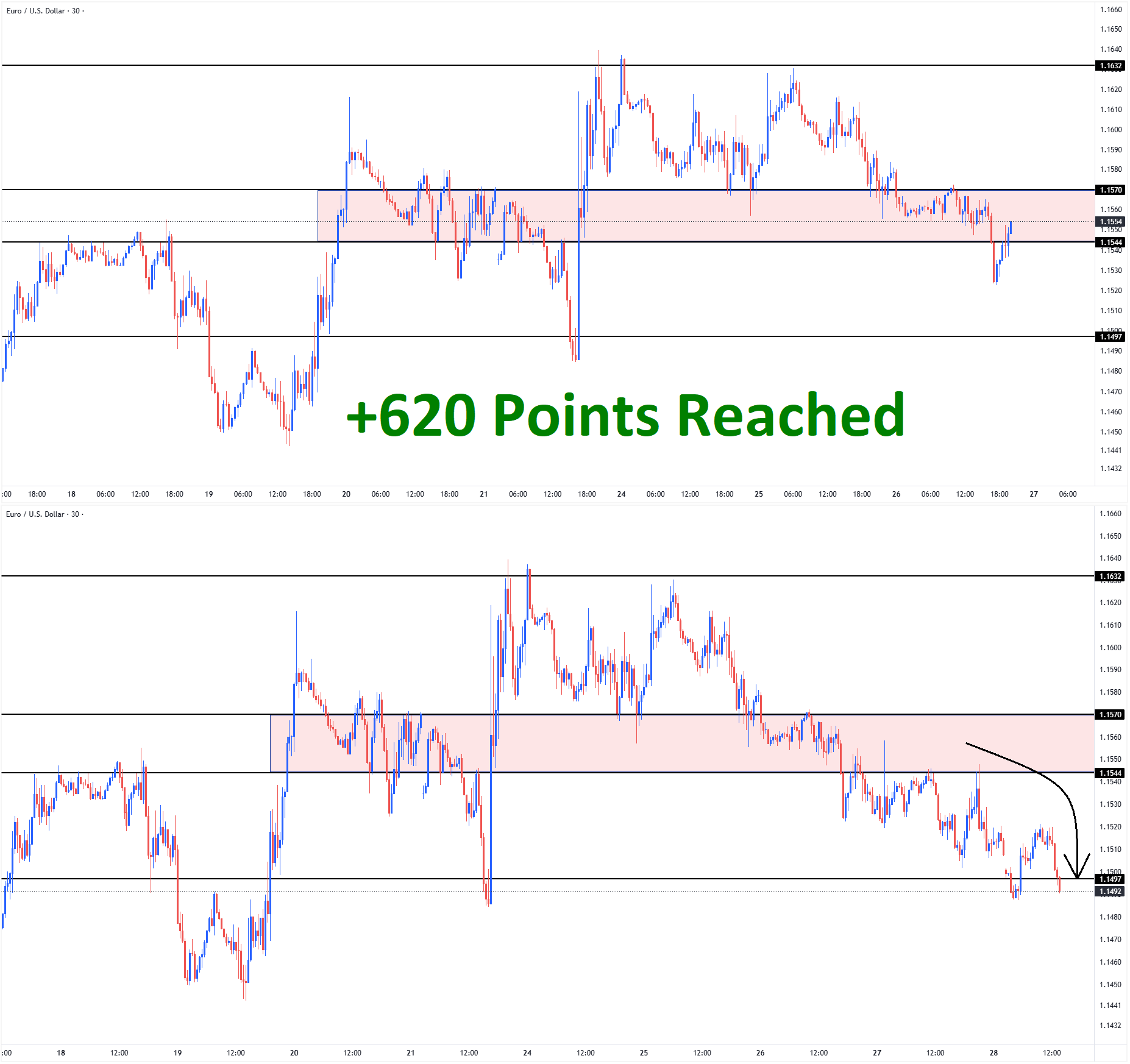 EURUSD Mar'26 T1 Mar'30 +620 Points EURUSD Mar'26 T1 Mar'30 +620 Points