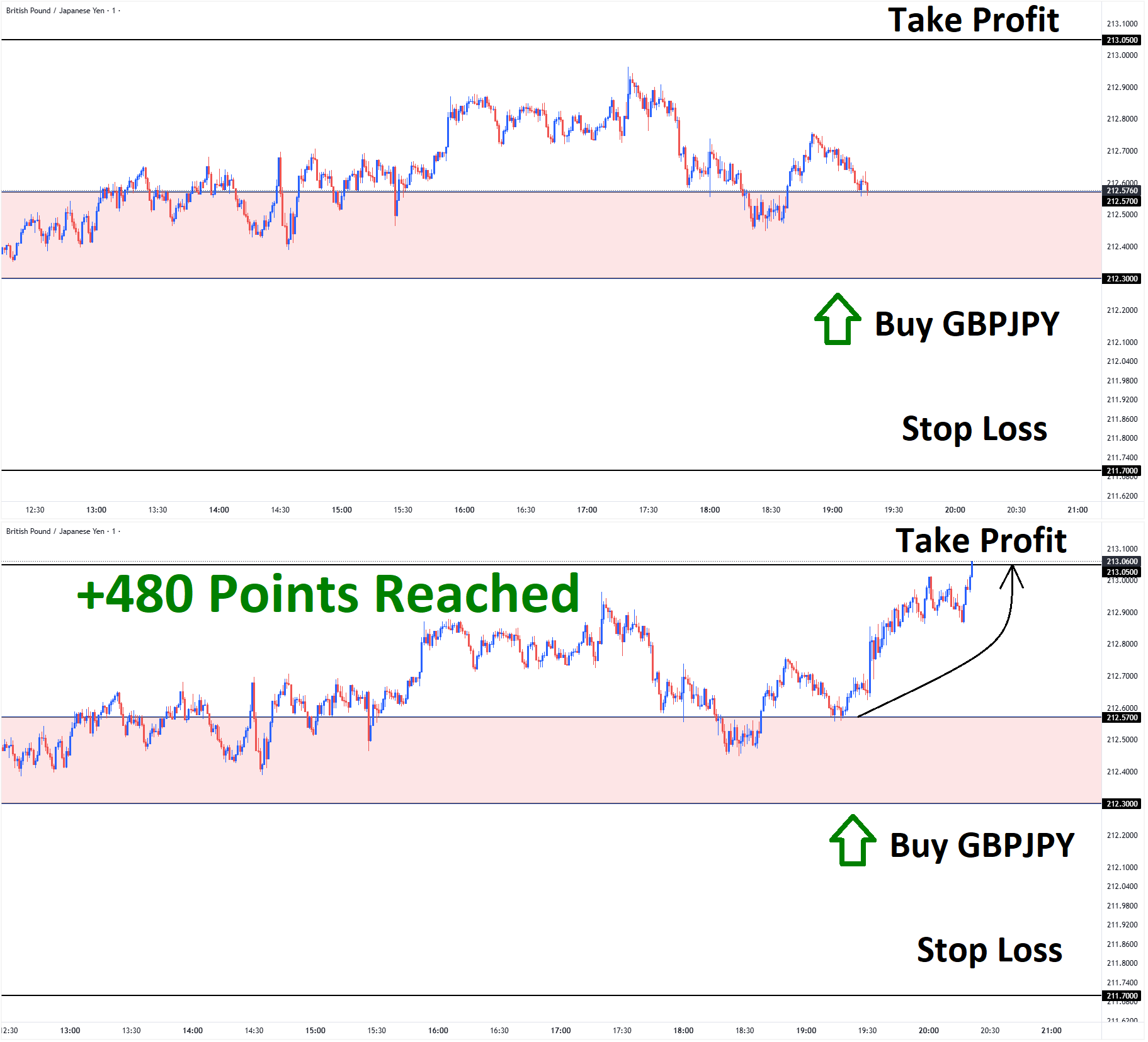 GBPJPY Mar'11 T1 Mar'11 +480 Points GBPJPY Mar'11 T1 Mar'11 +480 Points
