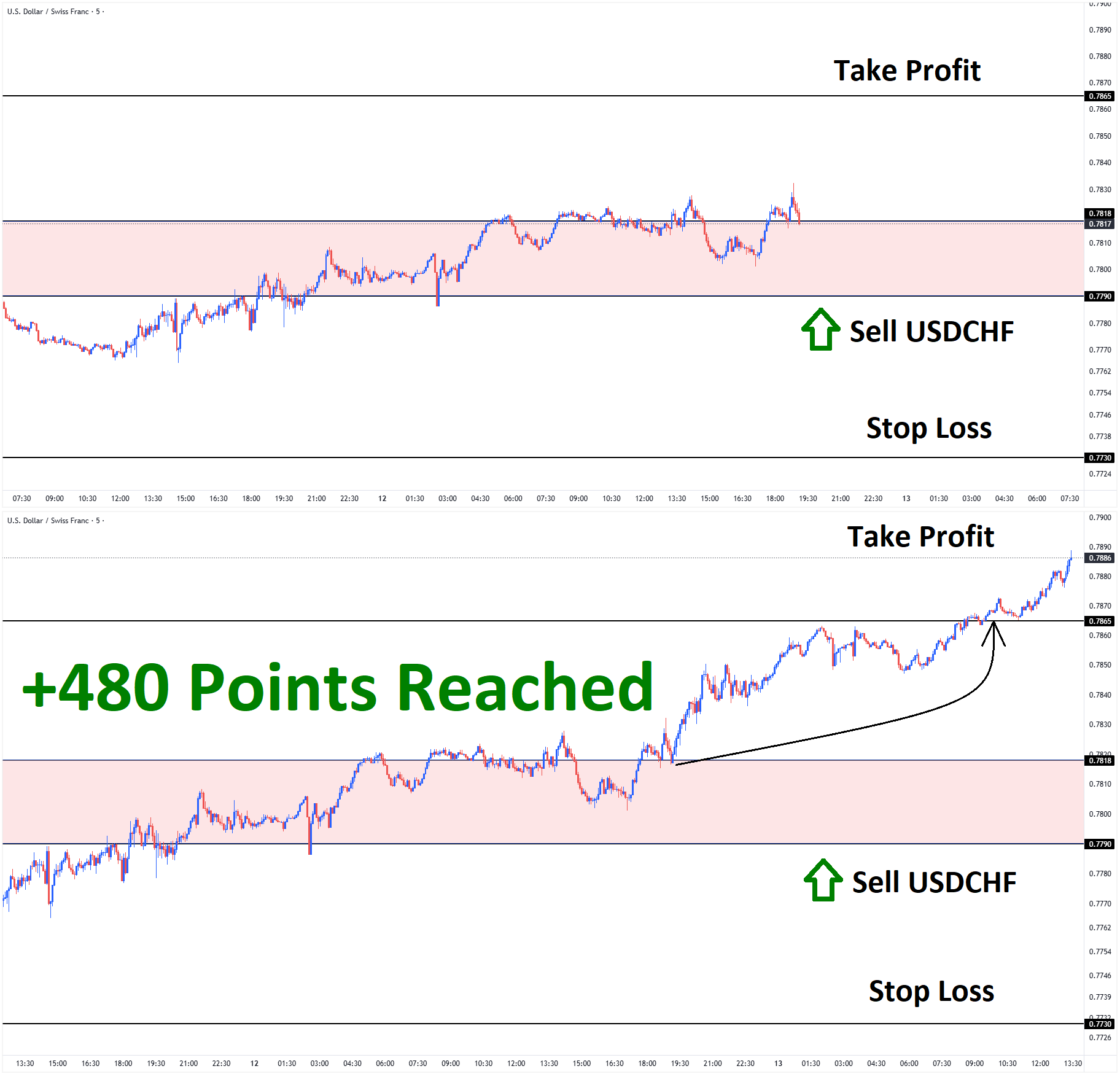 USDCHF Mar'12 T1 Mar'13 +480 Points