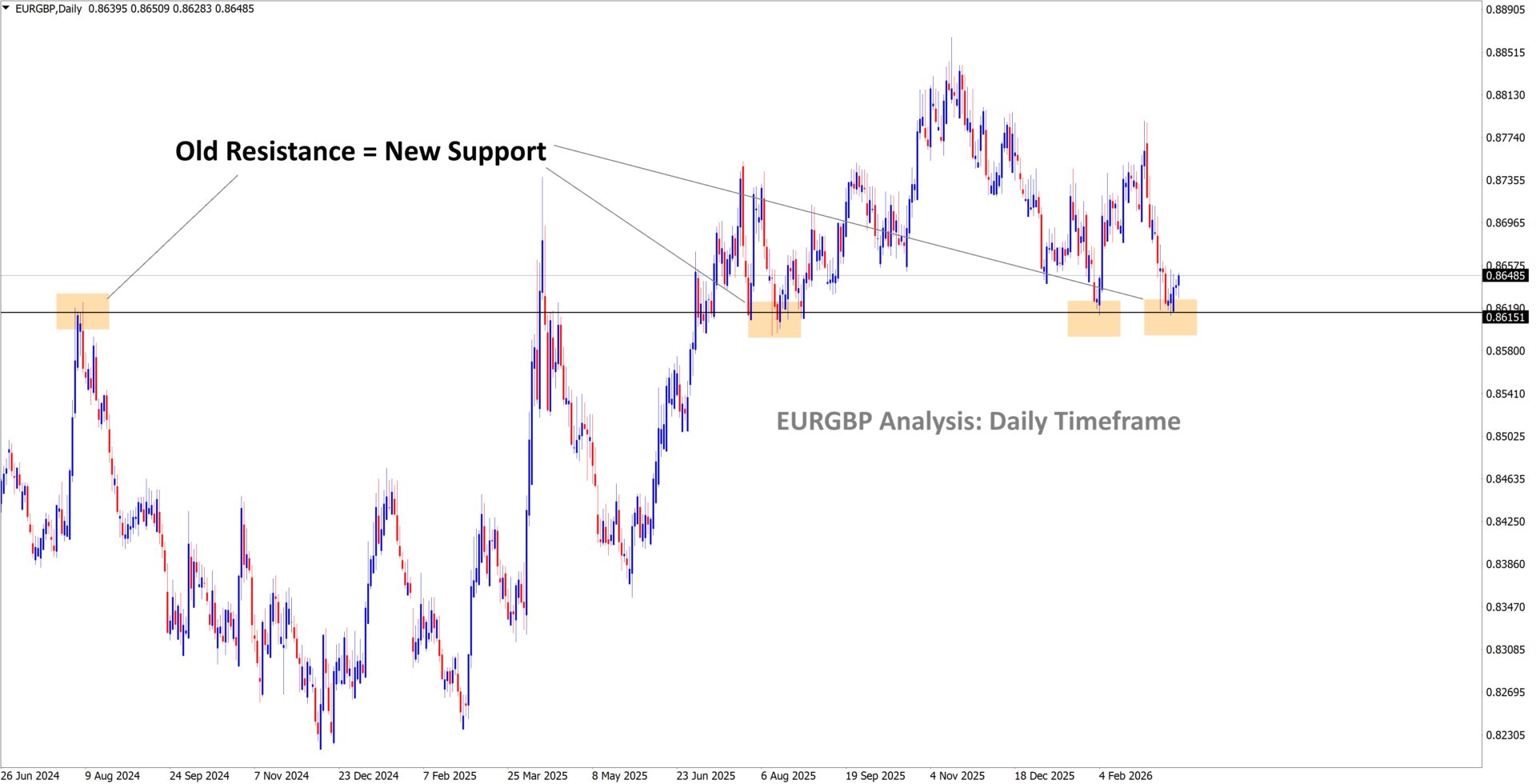 eurgbp analysis