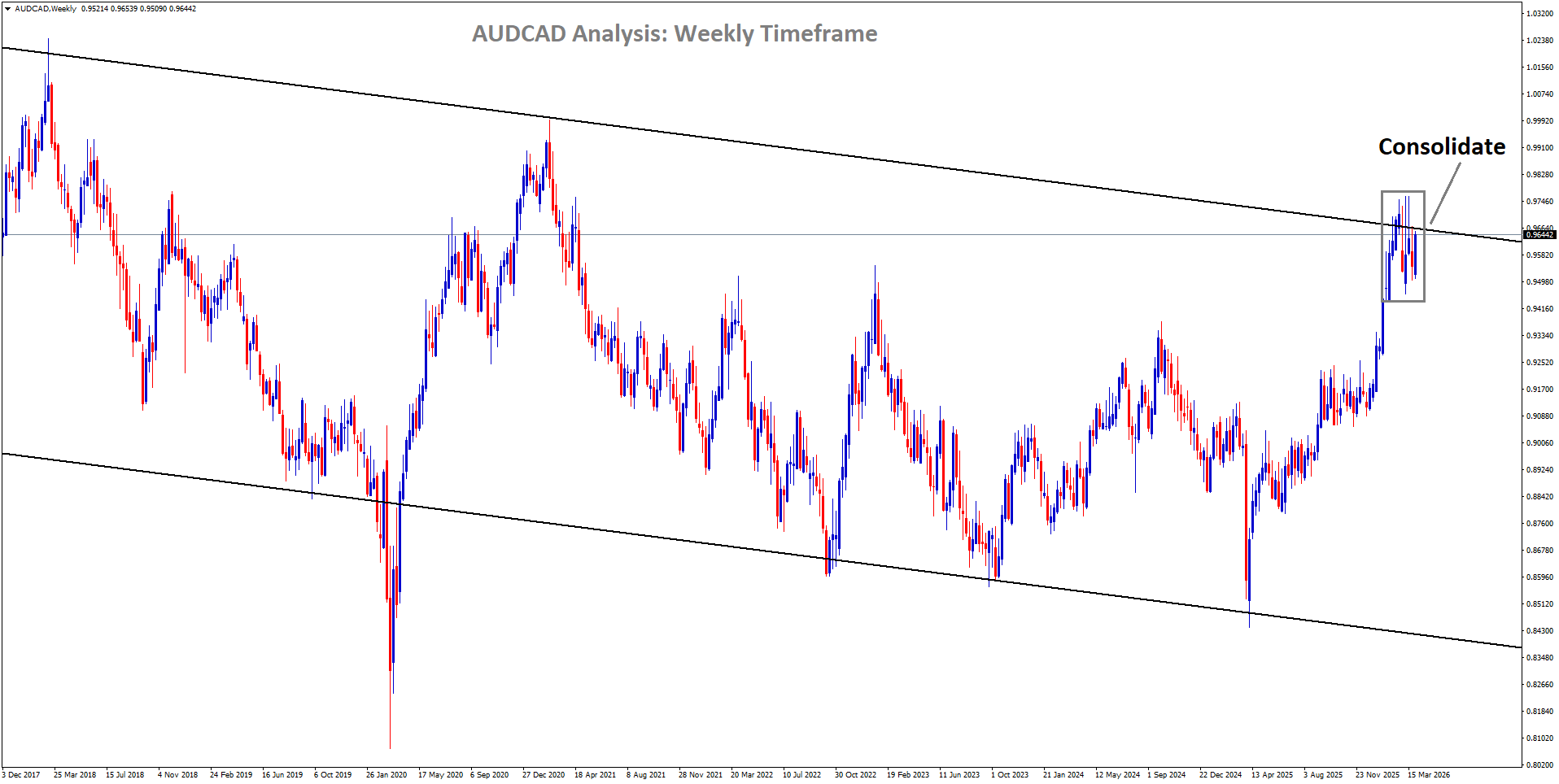 AUDCAD Analysis