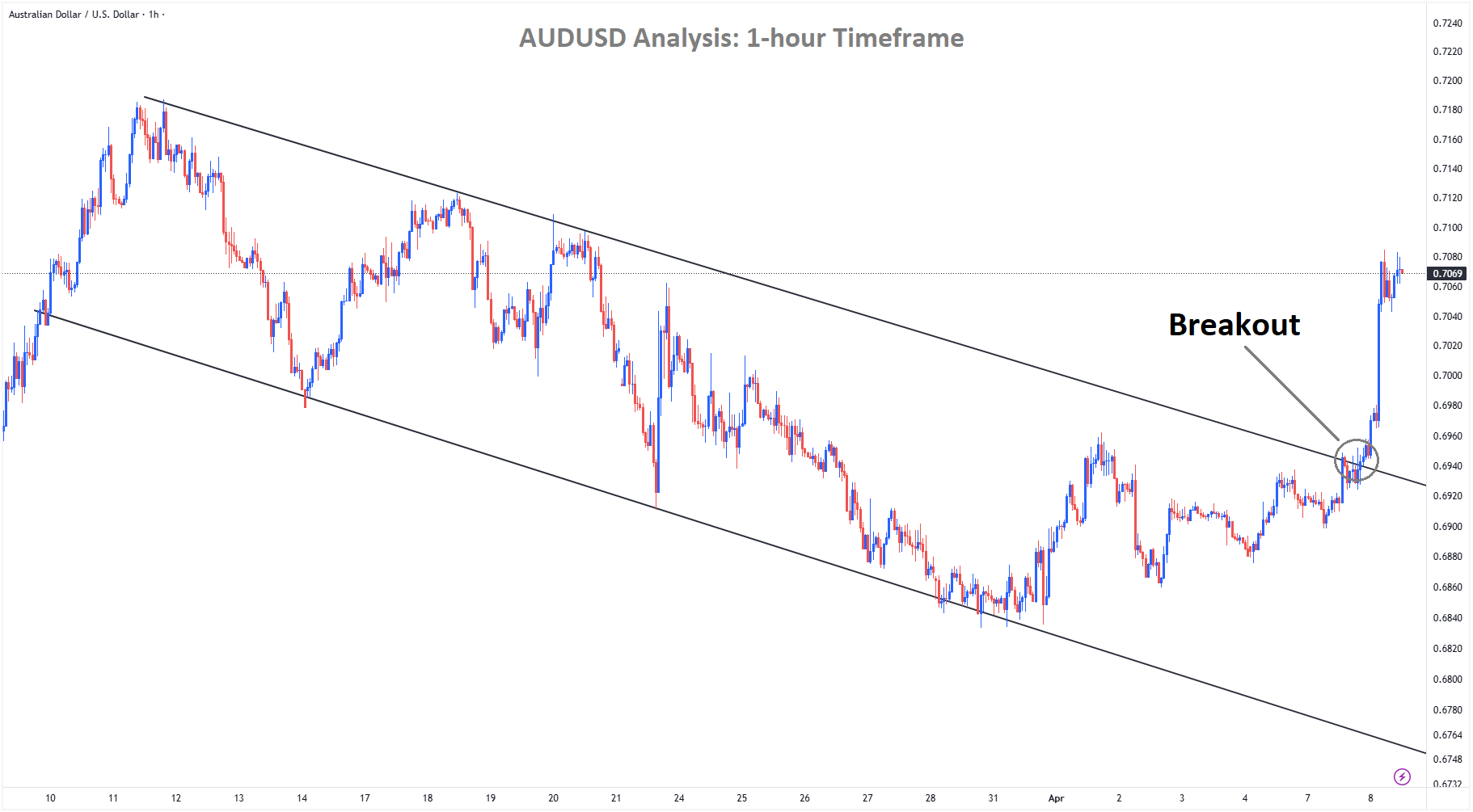 AUDUSD Analysis