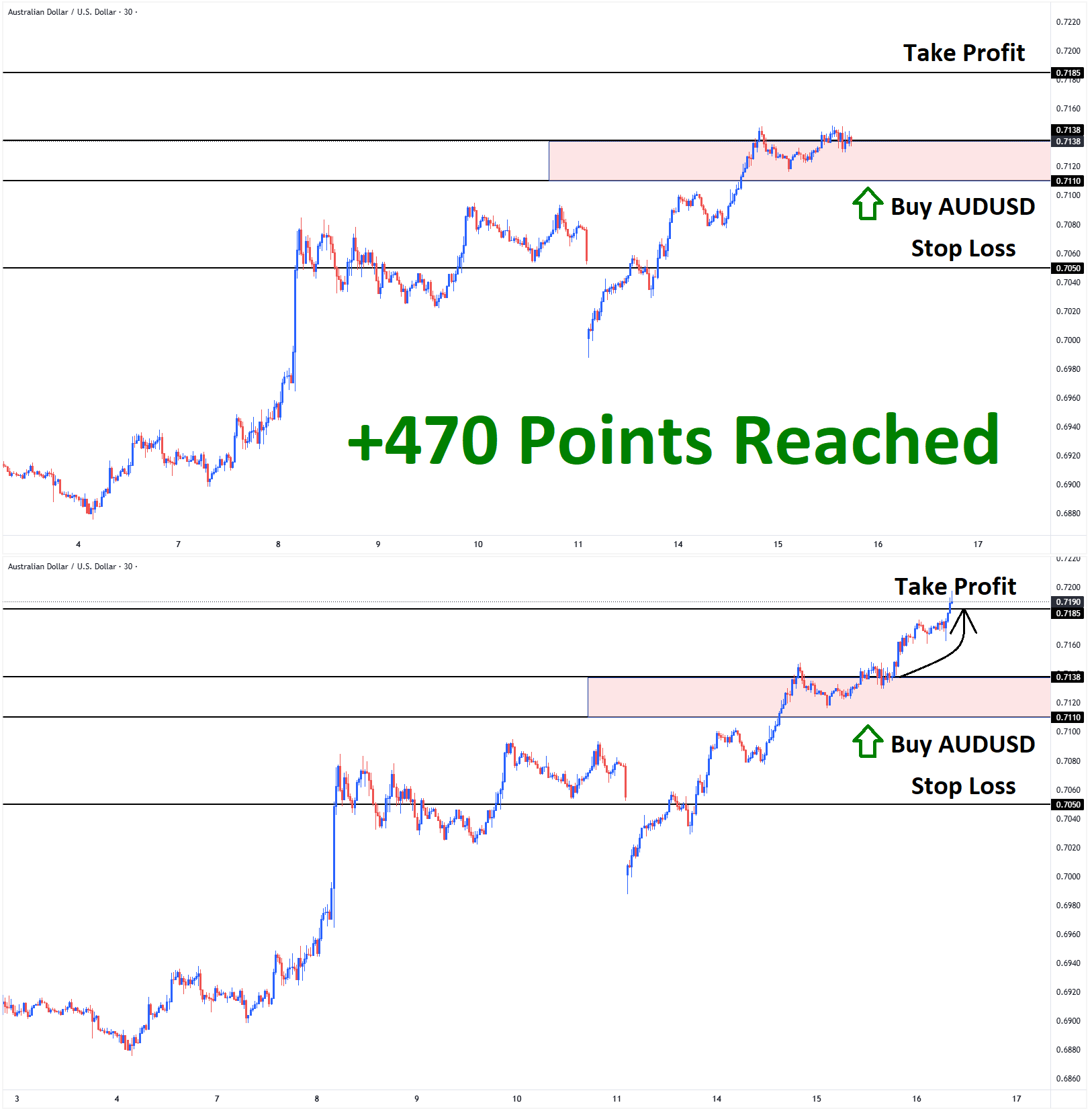 AUDUSD Apr'15 T1 Apr'16 +470 Points AUDUSD Apr'15 T1 Apr'16 +470 Points