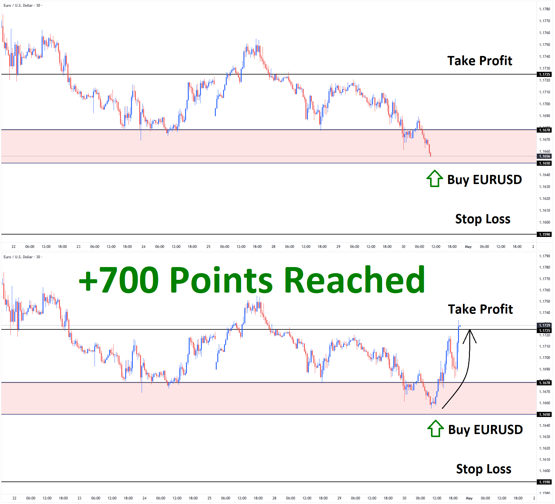 EURUSD Apr'28 T1 Apr'30 +700 Points