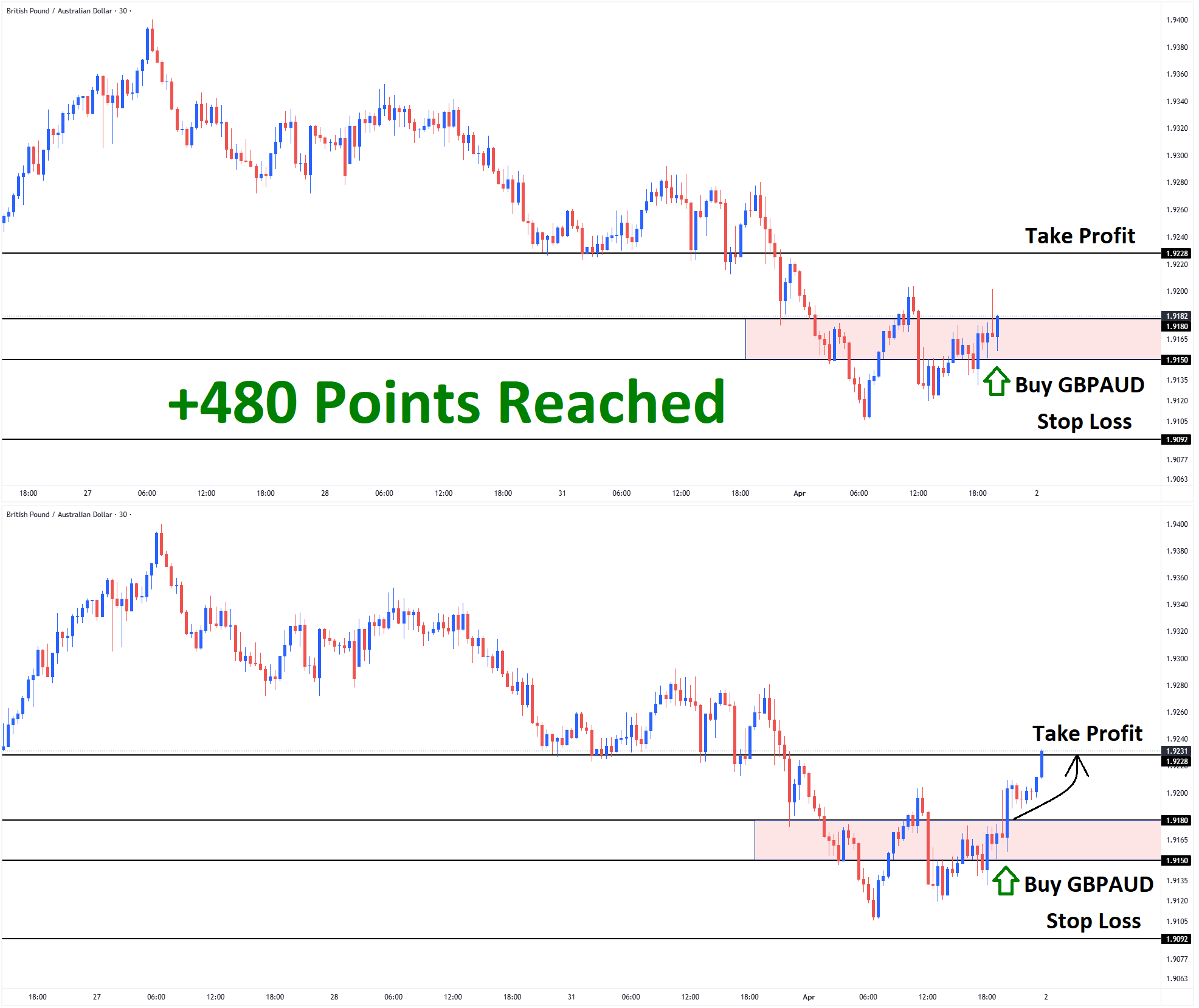 GBPAUD Apr'01 T1 Apr'02 +480 Points GBPAUD Apr'01 T1 Apr'02 +480 Points