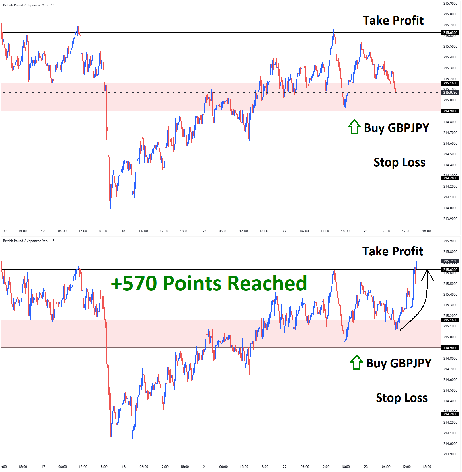 GBPJPY Apr'22 T1 Apr'23 +570 Points GBPJPY Apr'22 T1 Apr'23 +570 Points