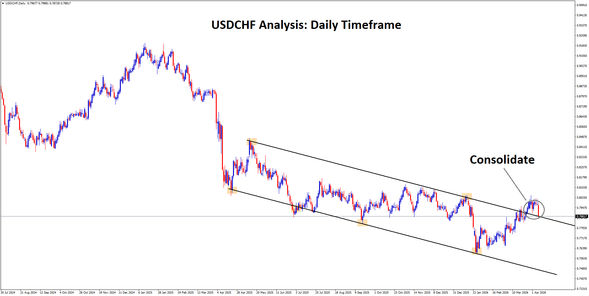 USDCHF Analysis