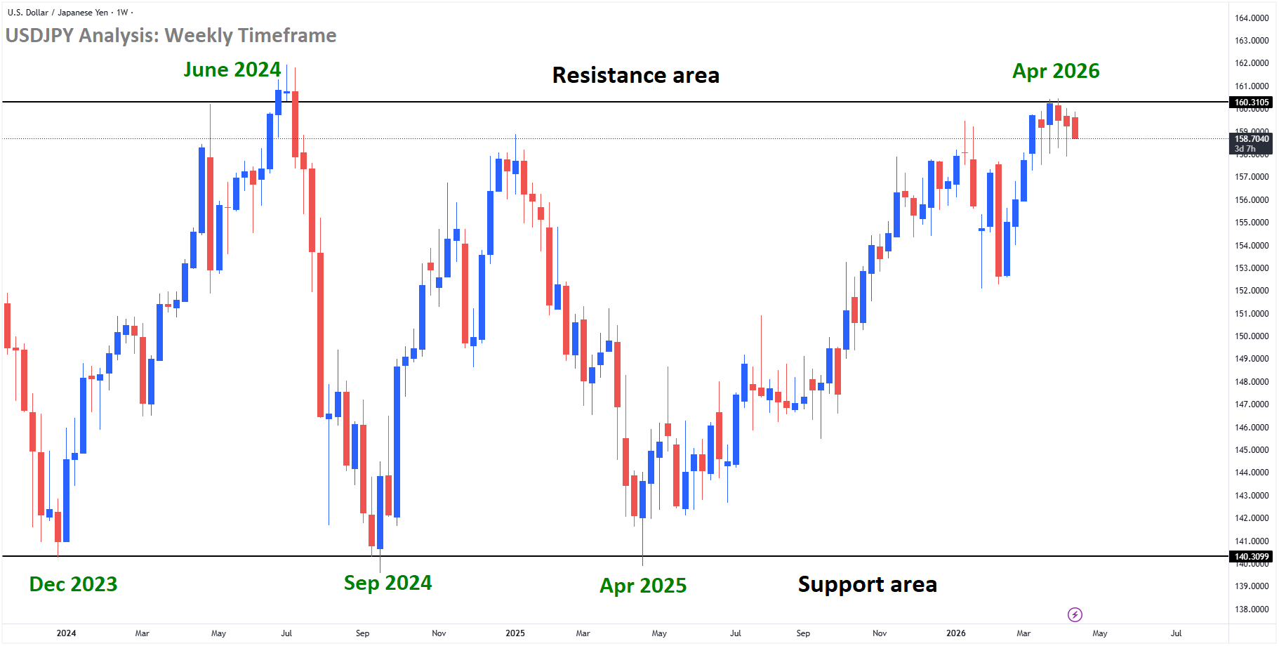 USDJPY Analysis USDJPY Analysis