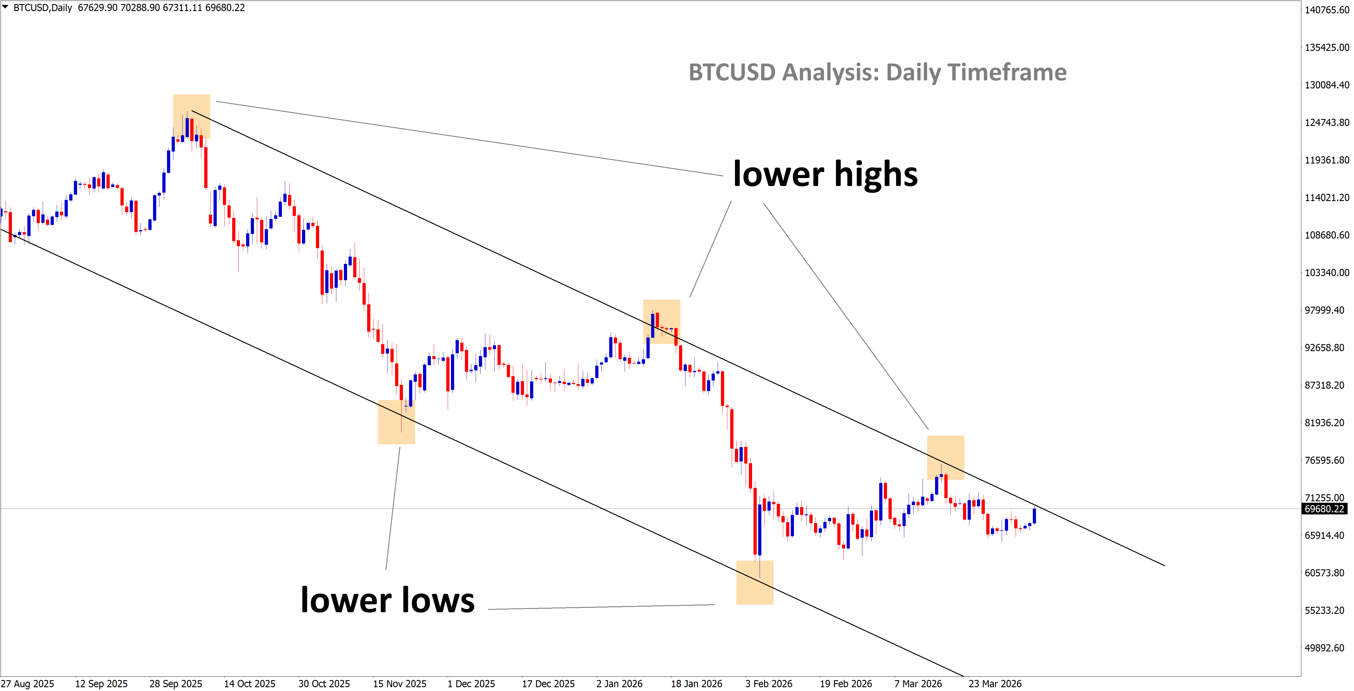 btcusd analysis