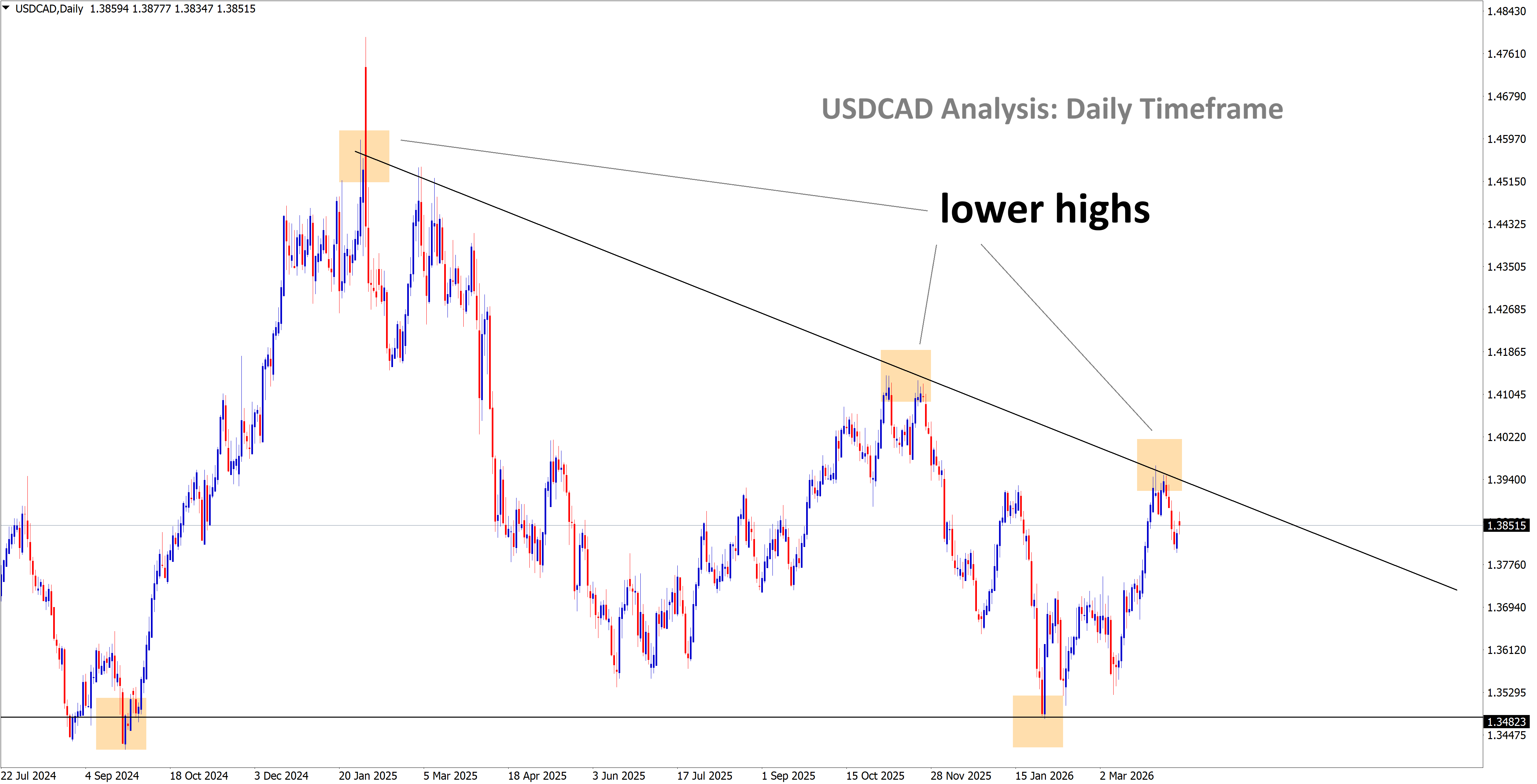 usdcad analysis